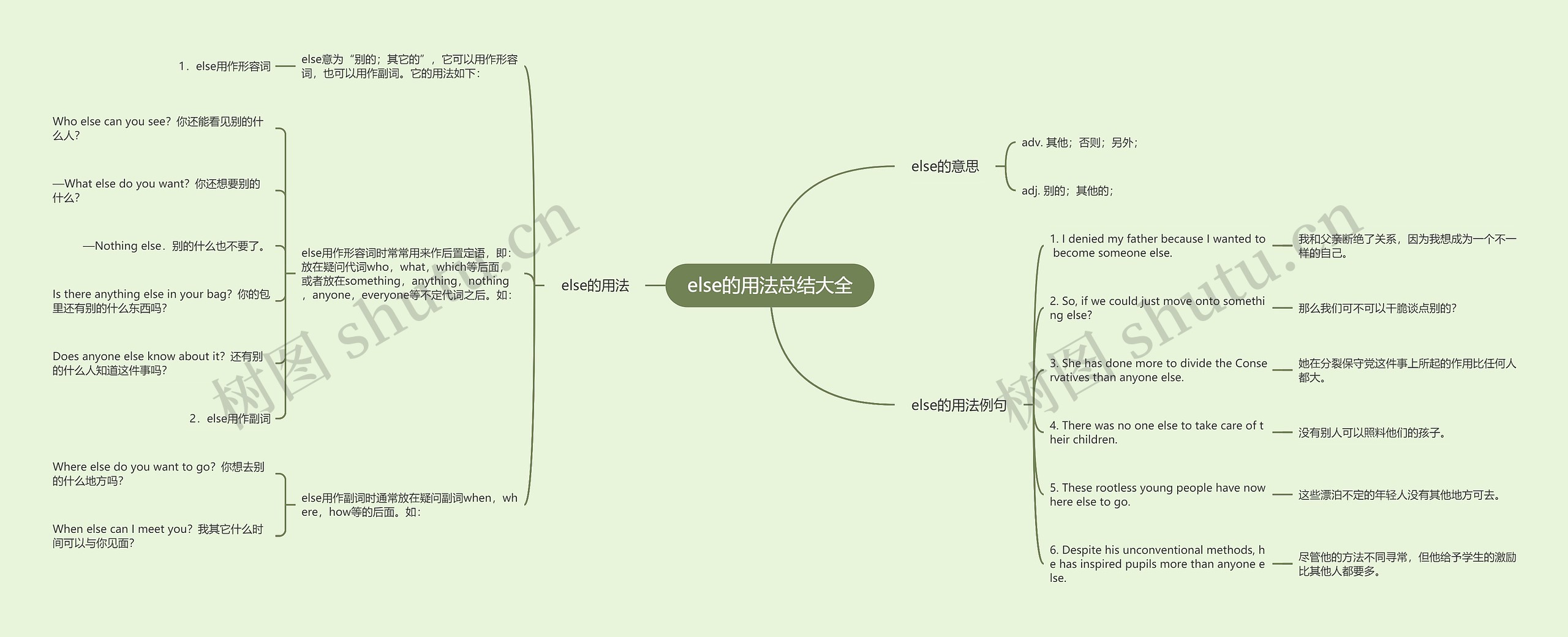 else的用法总结大全思维导图