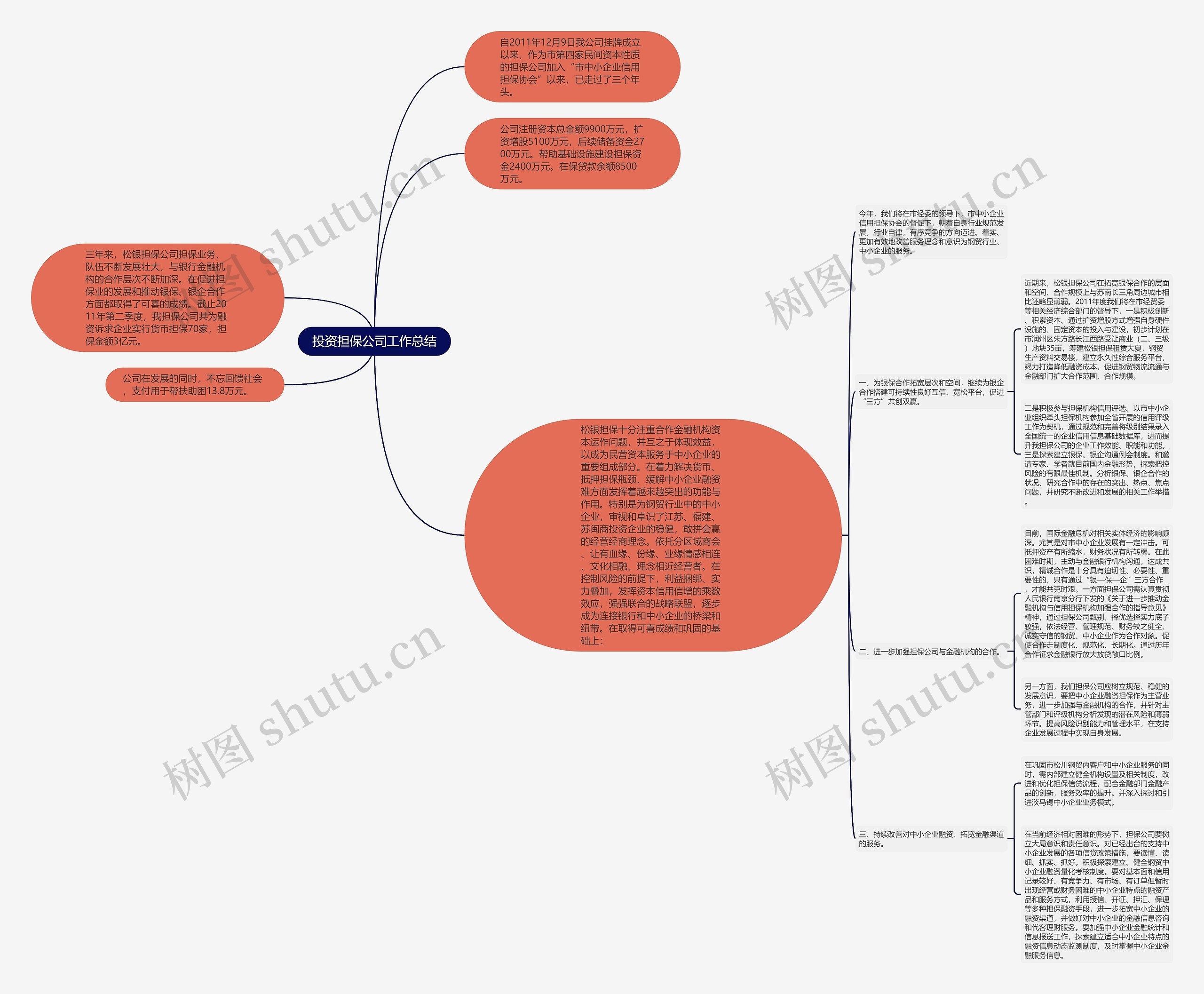 投资担保公司工作总结思维导图