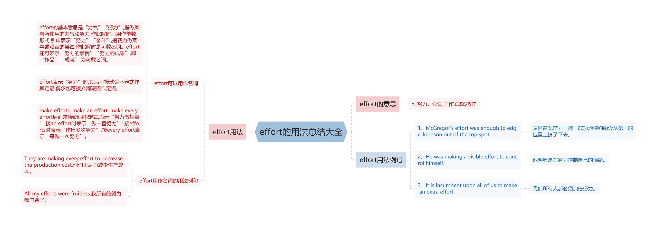 effort的用法总结大全思维导图