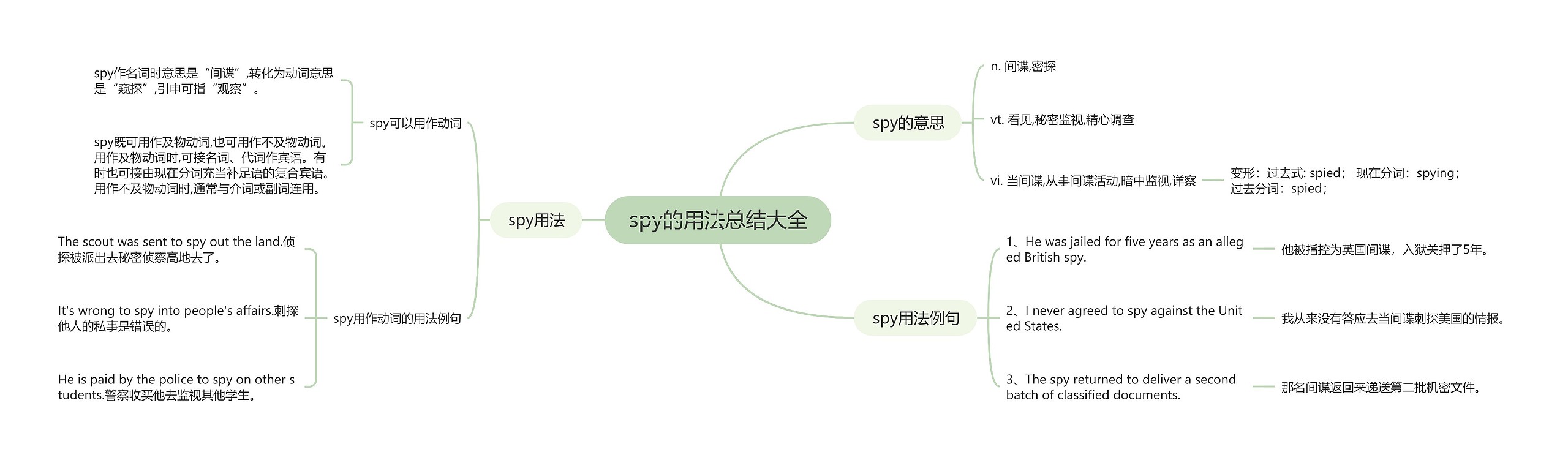 spy的用法总结大全思维导图