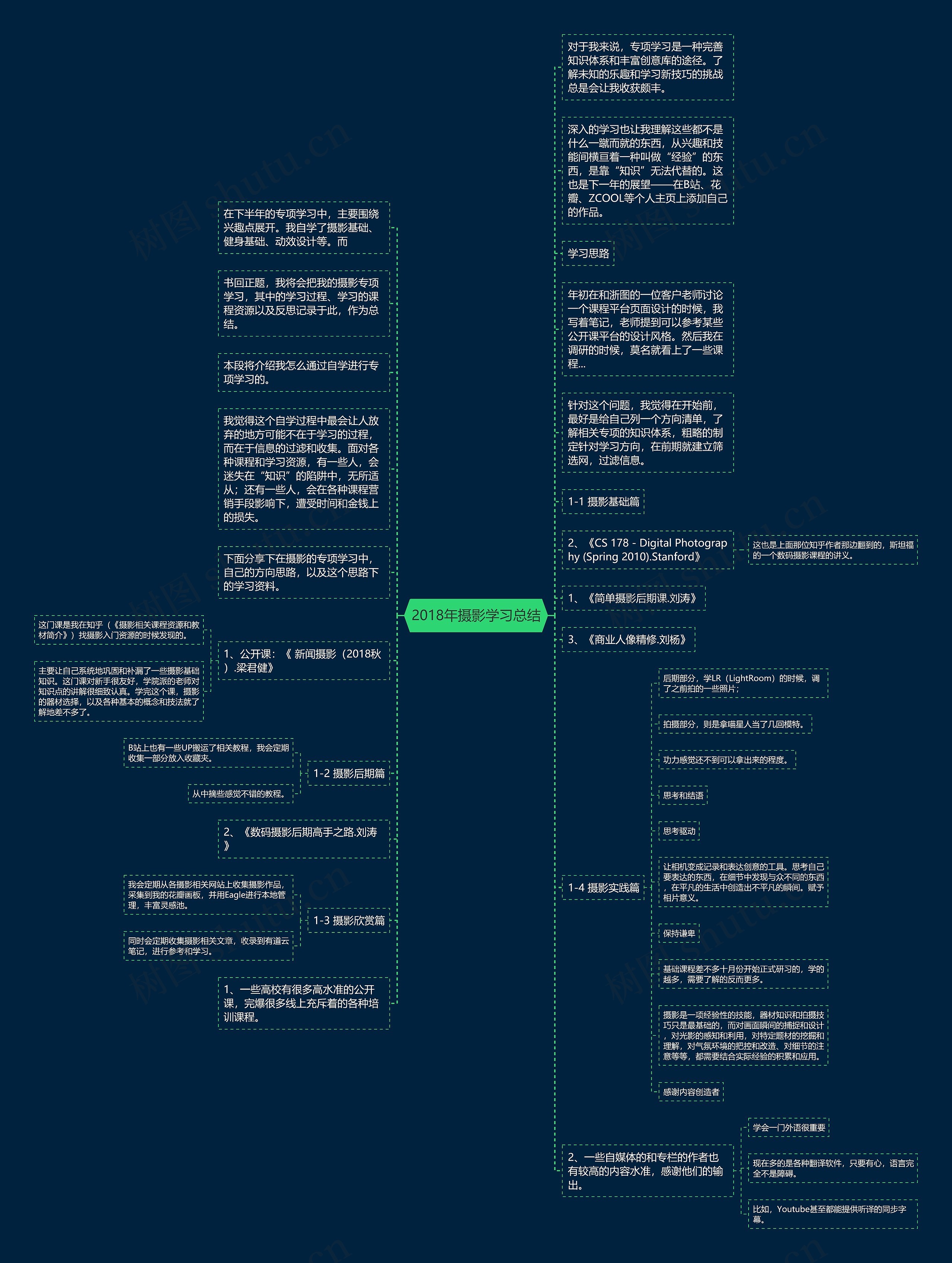 2018年摄影学习总结思维导图