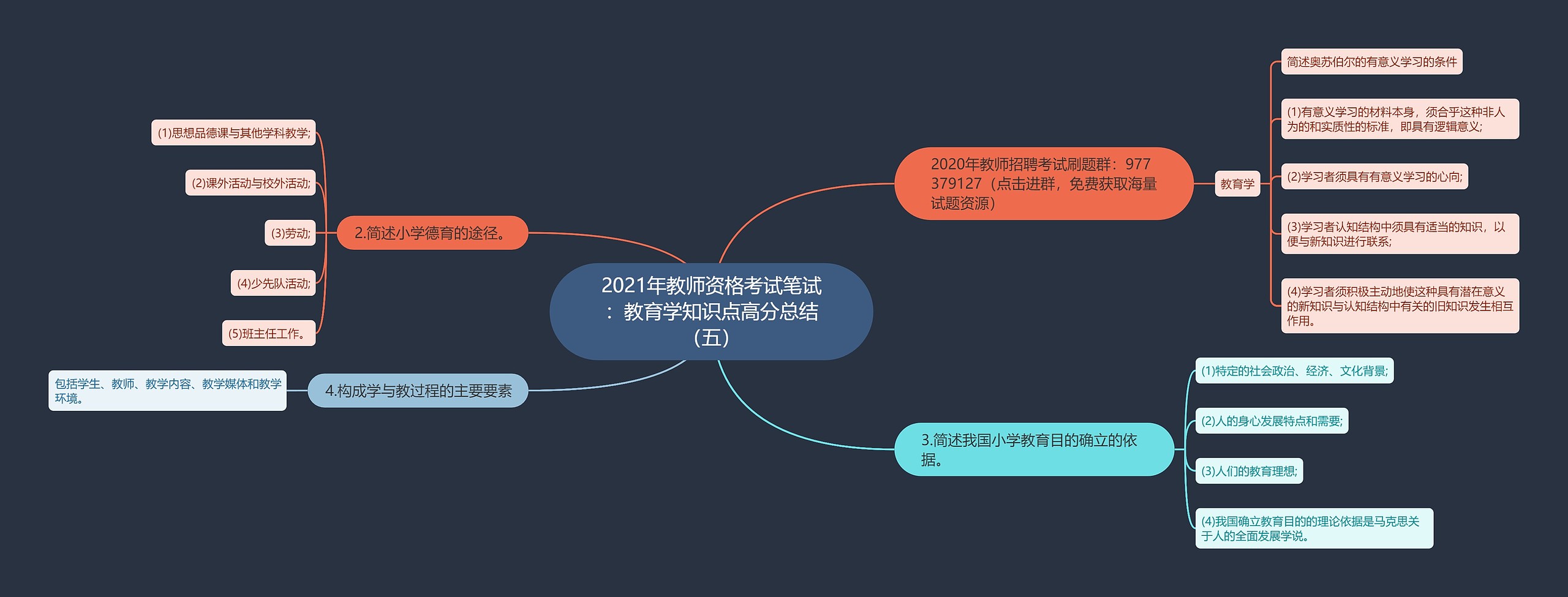 2021年教师资格考试笔试：教育学知识点高分总结（五）思维导图