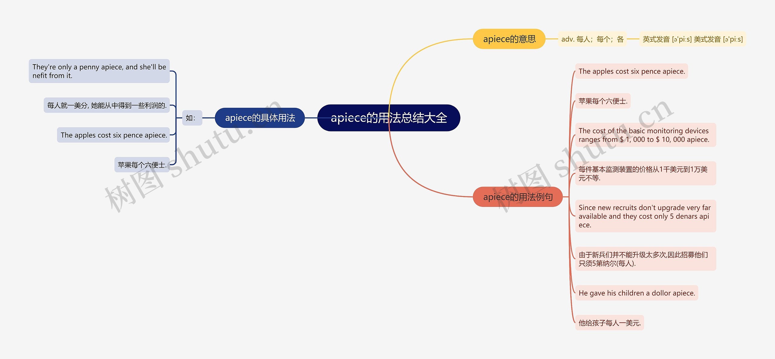 apiece的用法总结大全思维导图