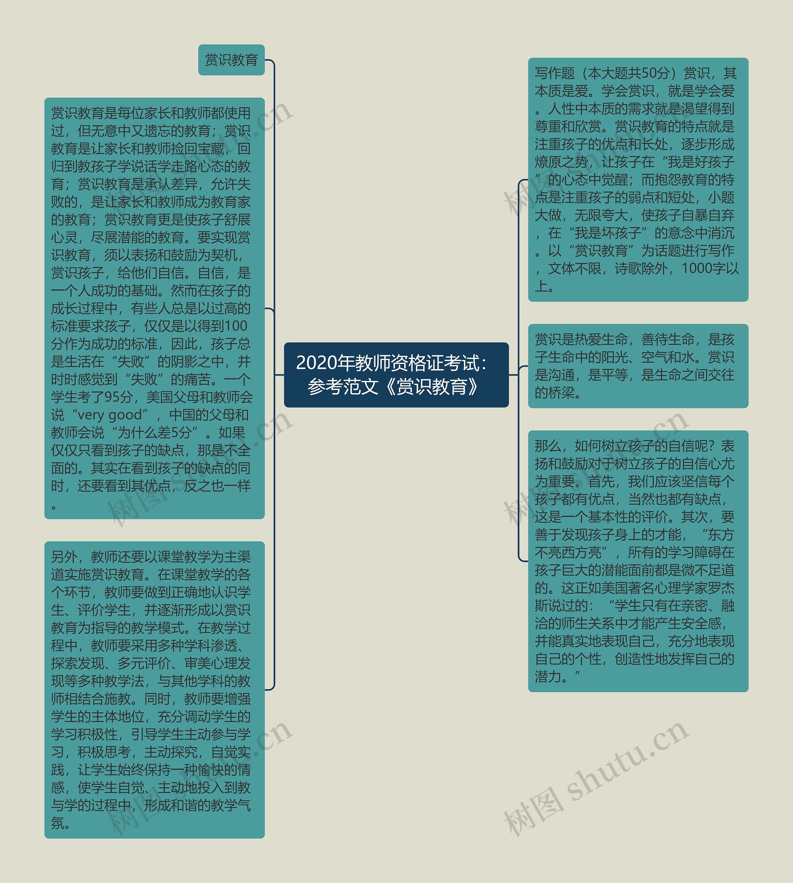 2020年教师资格证考试：参考范文《赏识教育》思维导图