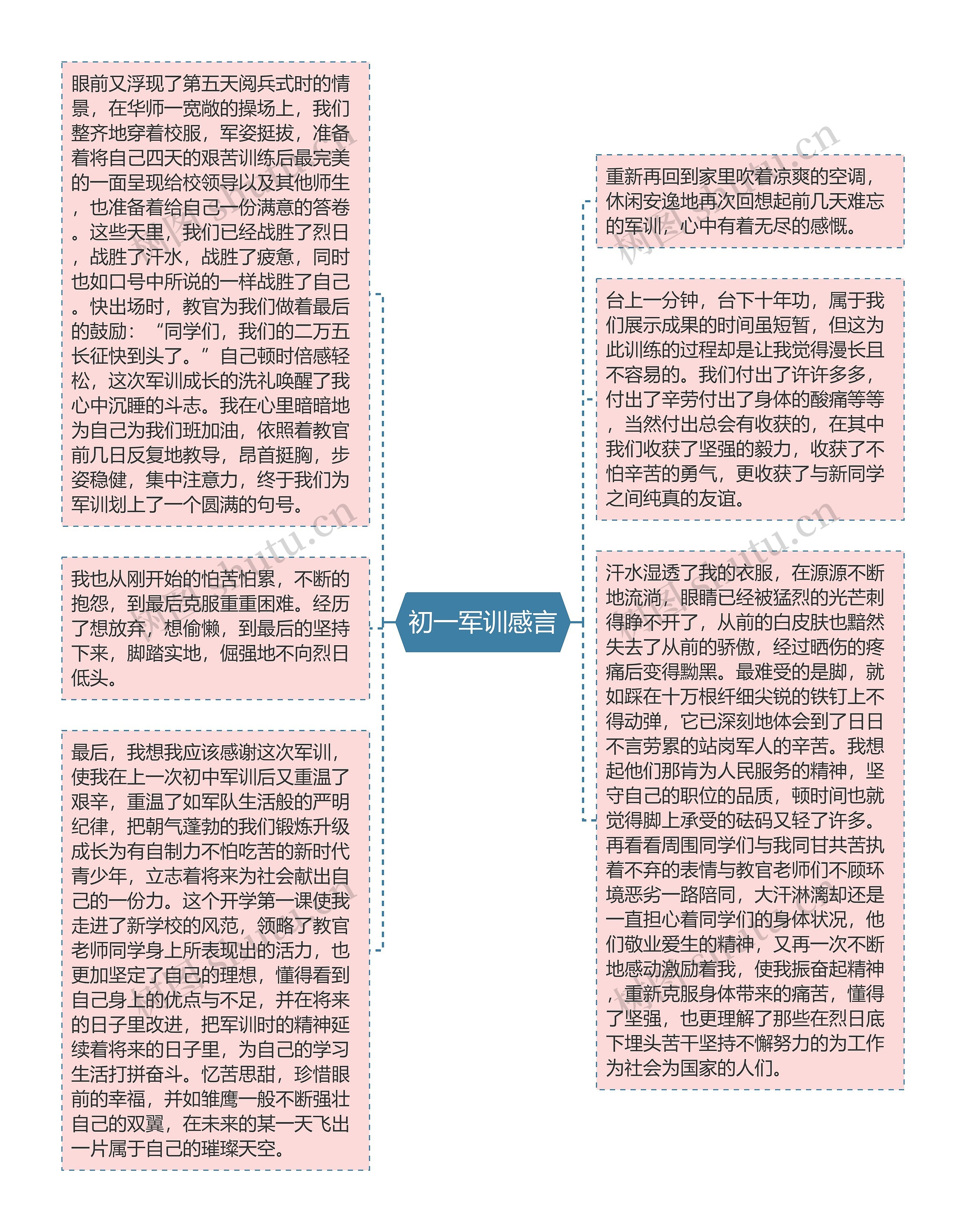 初一军训感言思维导图