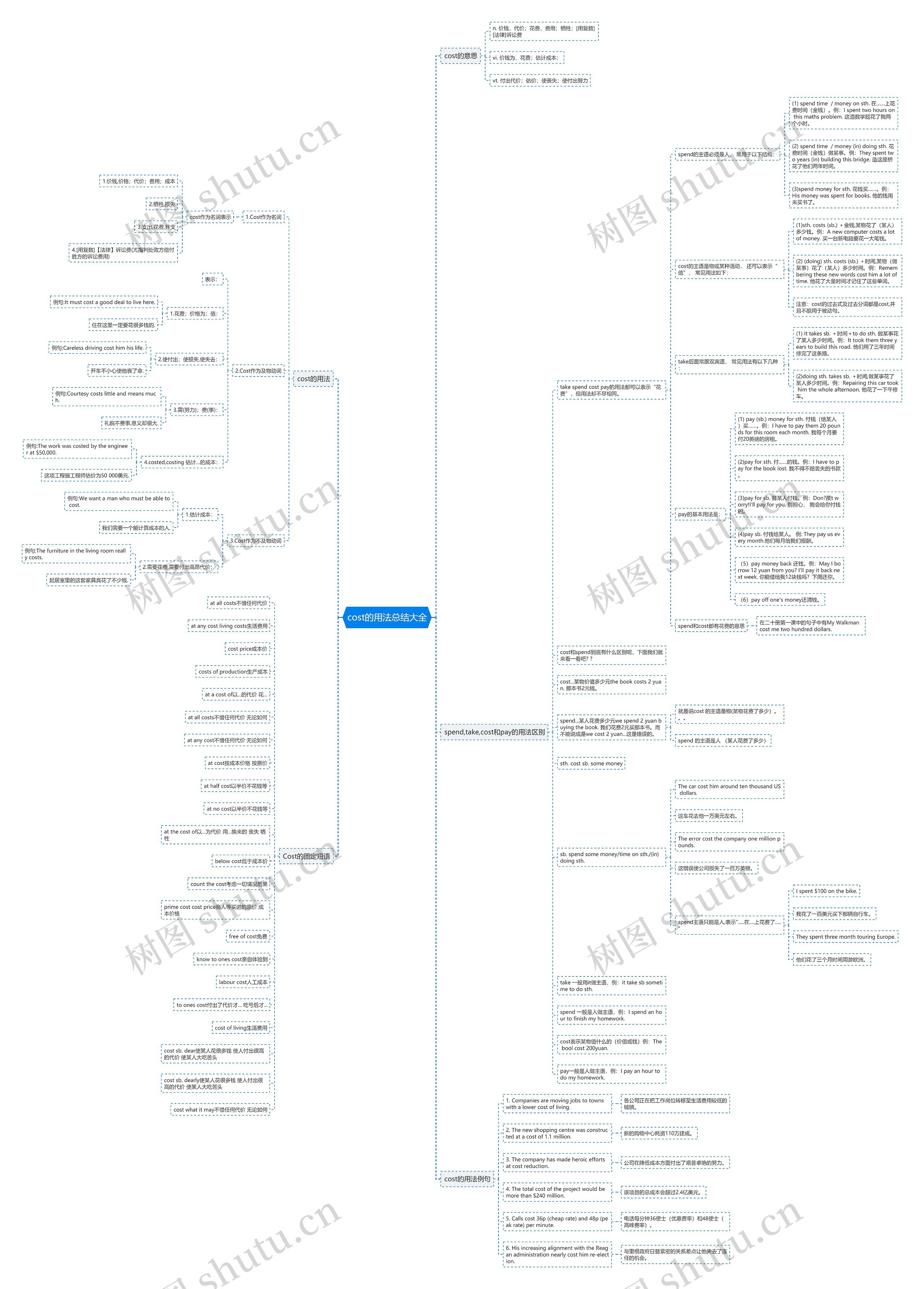 cost的用法总结大全思维导图