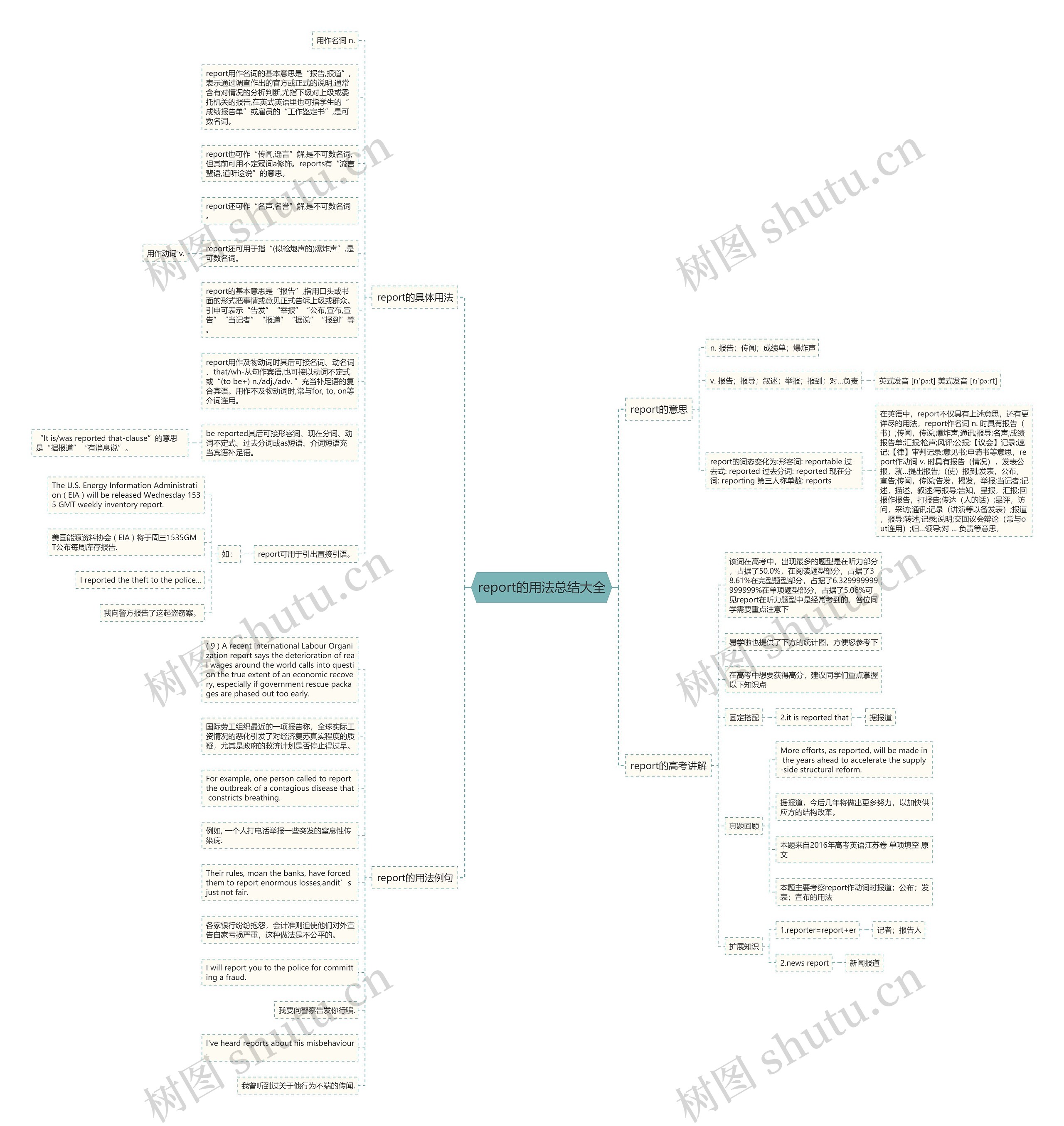 report的用法总结大全思维导图