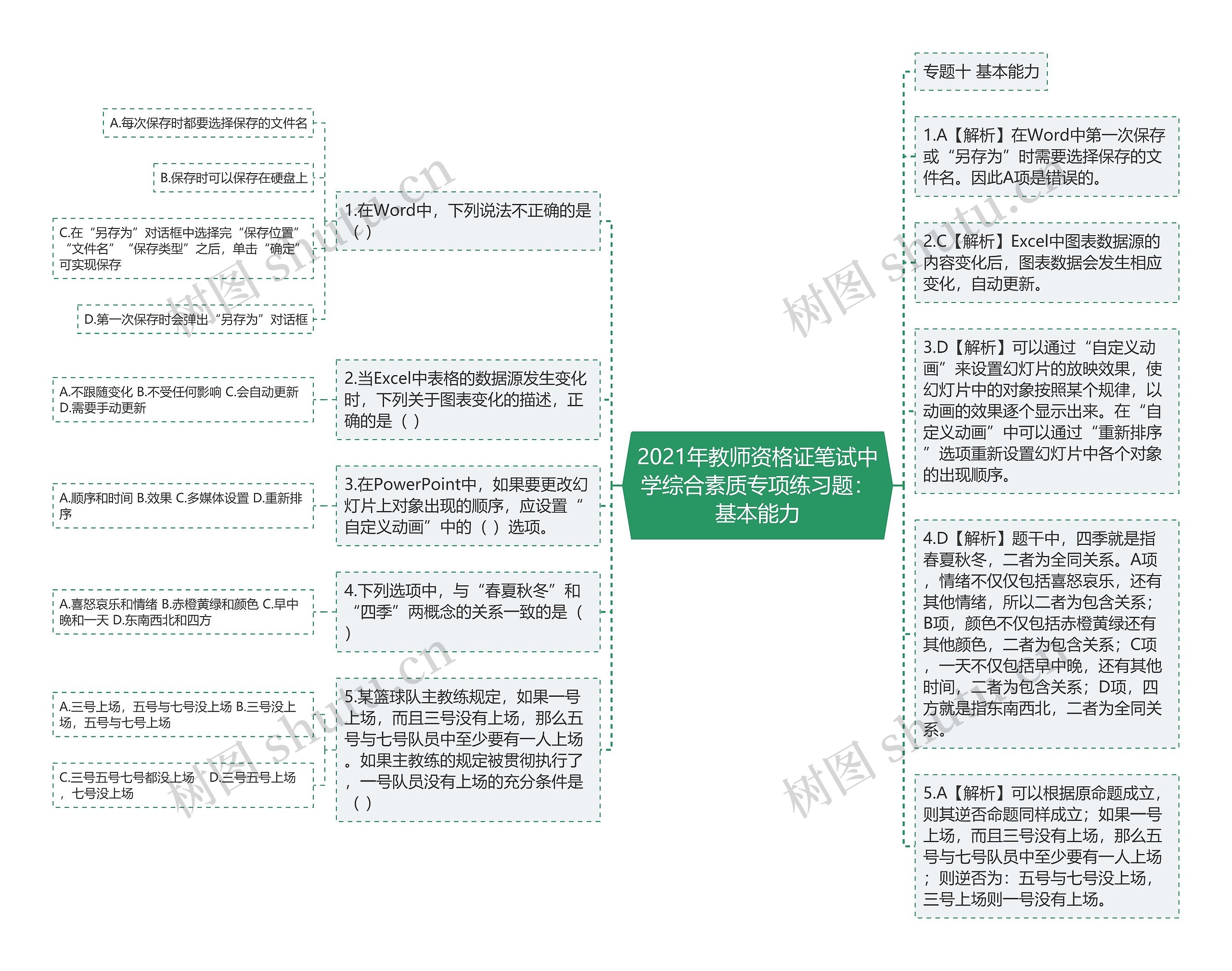 2021年教师资格证笔试中学综合素质专项练习题：基本能力思维导图