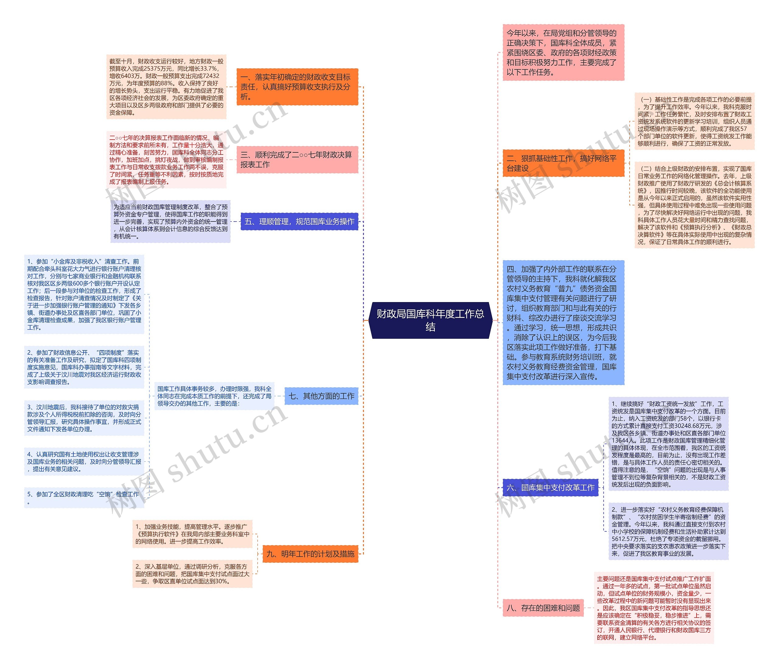财政局国库科年度工作总结思维导图