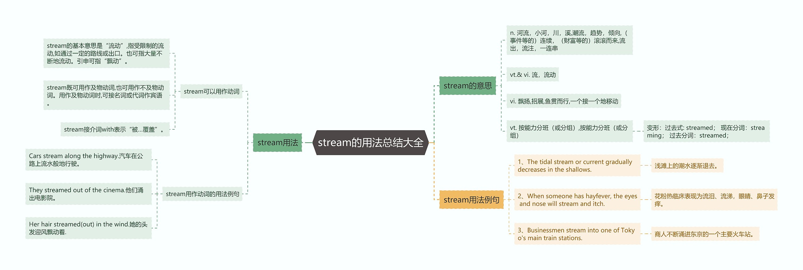 stream的用法总结大全思维导图