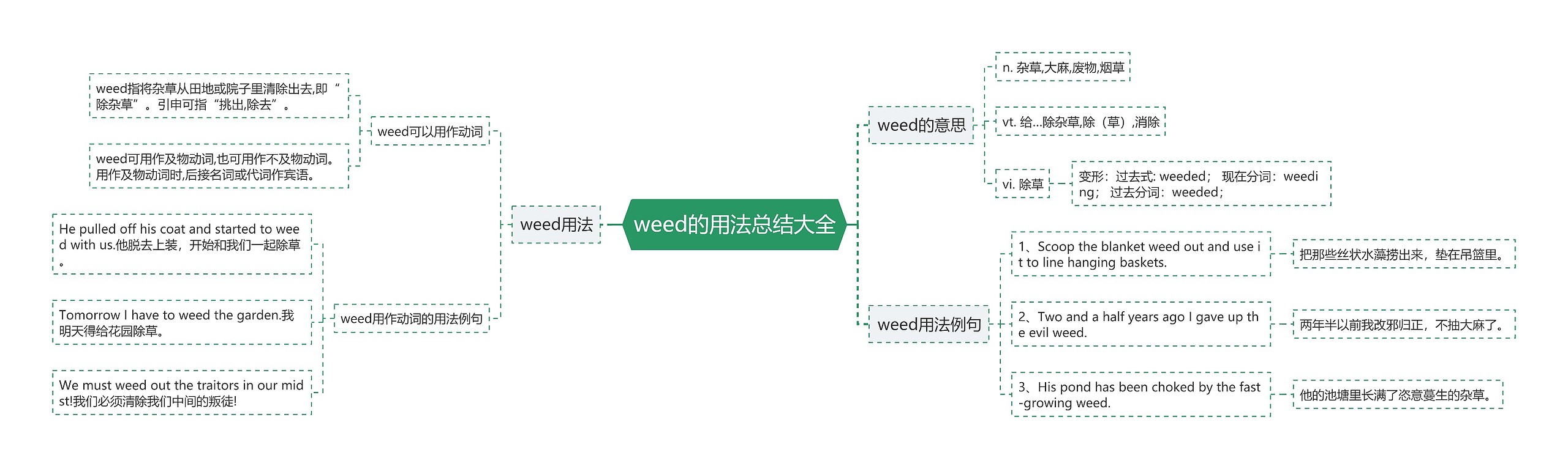 weed的用法总结大全思维导图