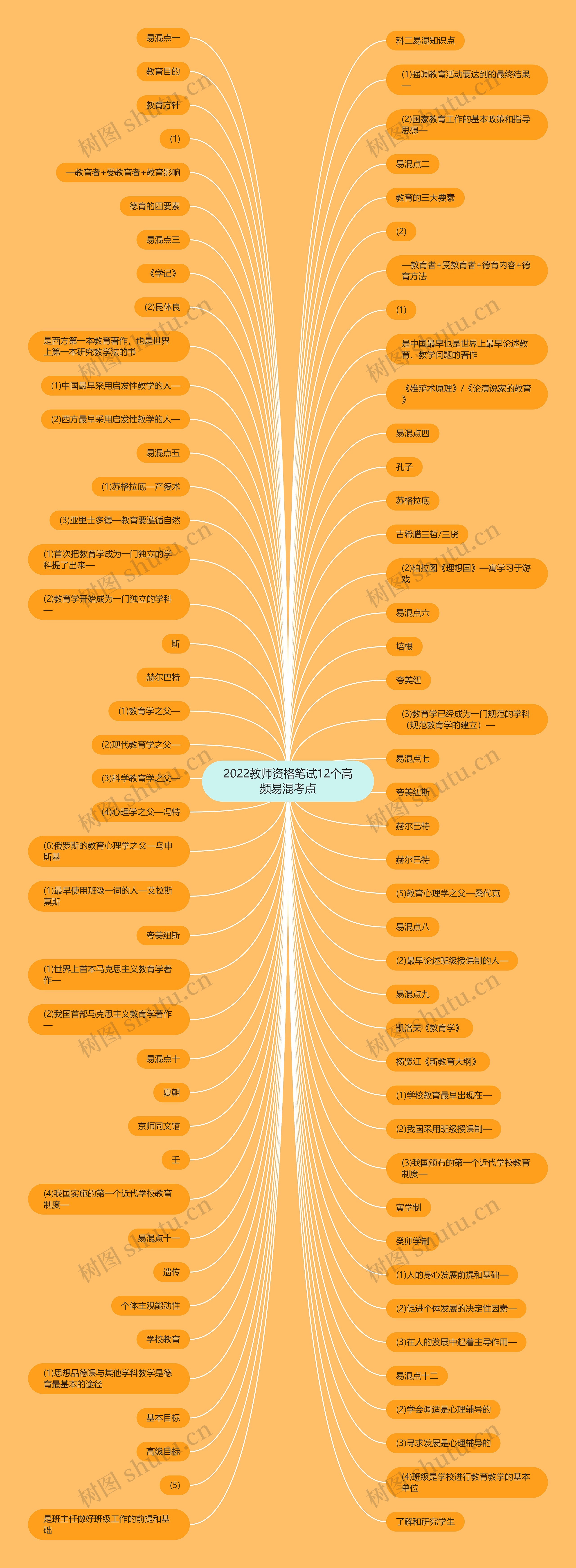 2022教师资格笔试12个高频易混考点思维导图