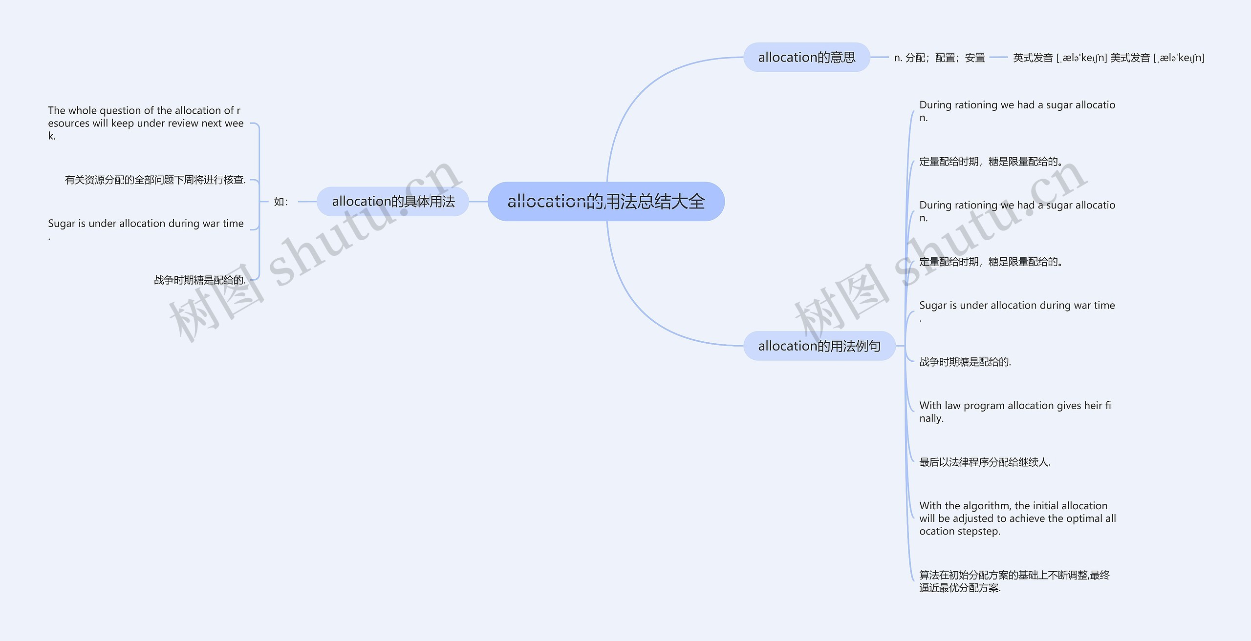 allocation的用法总结大全思维导图