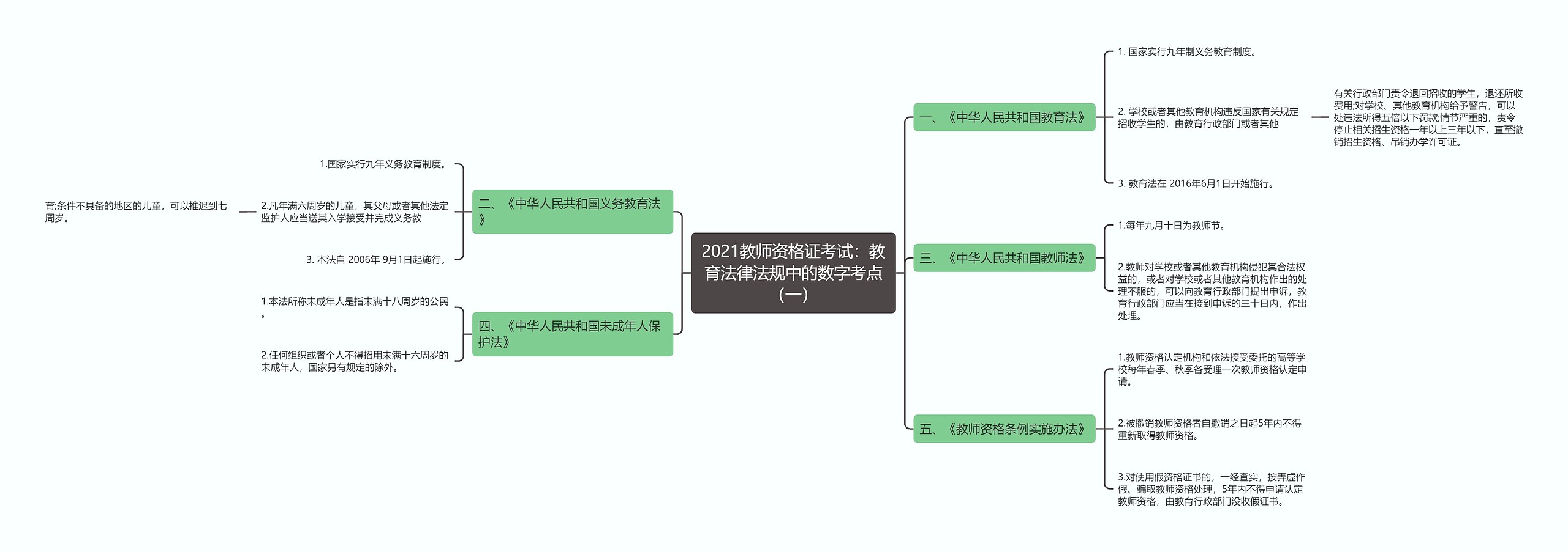 2021教师资格证考试：教育法律法规中的数字考点（一）思维导图