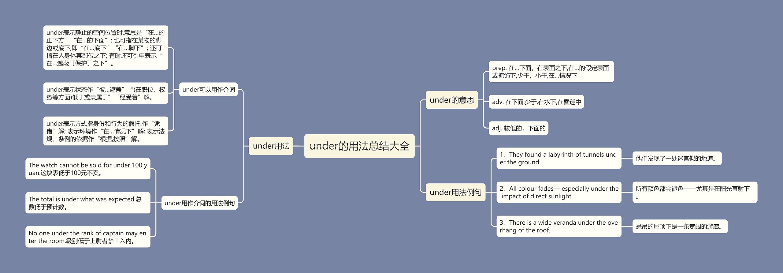 under的用法总结大全