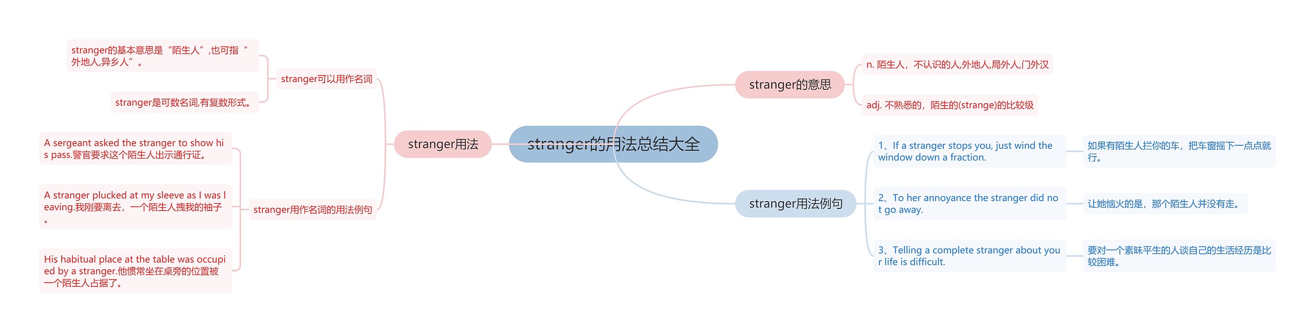 stranger的用法总结大全思维导图