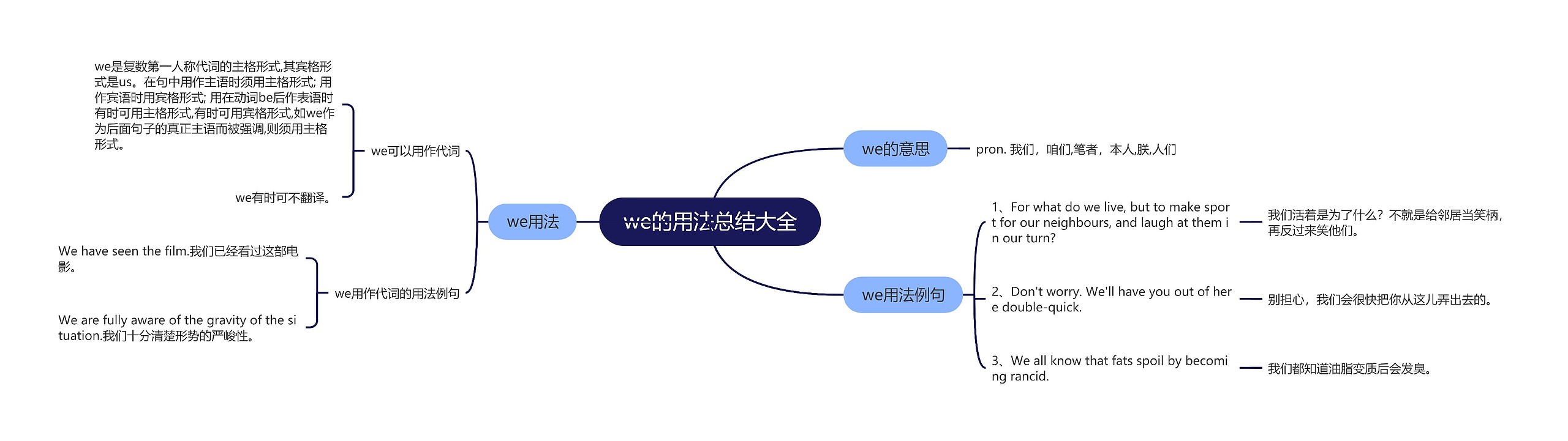 we的用法总结大全