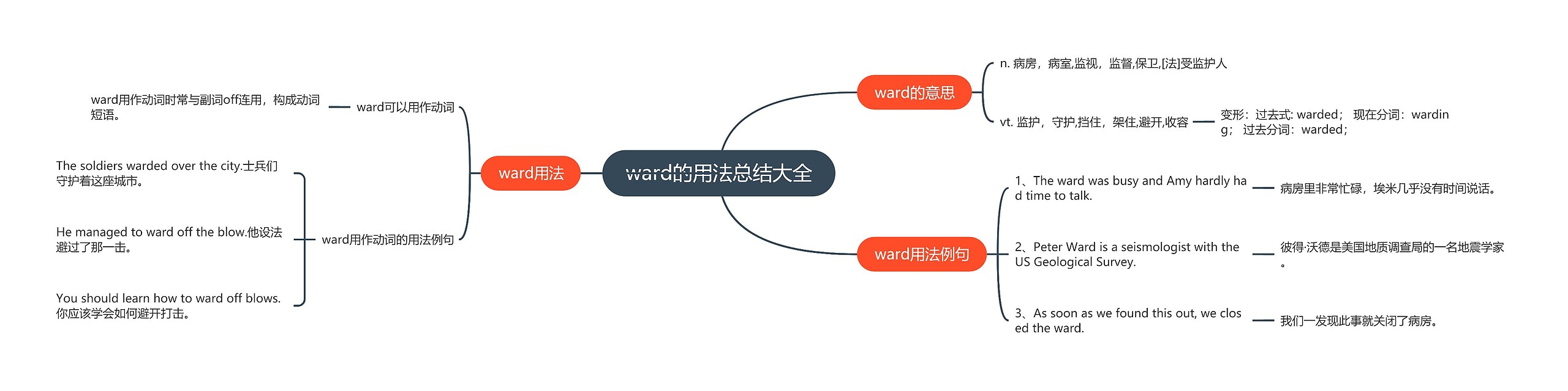 ward的用法总结大全思维导图