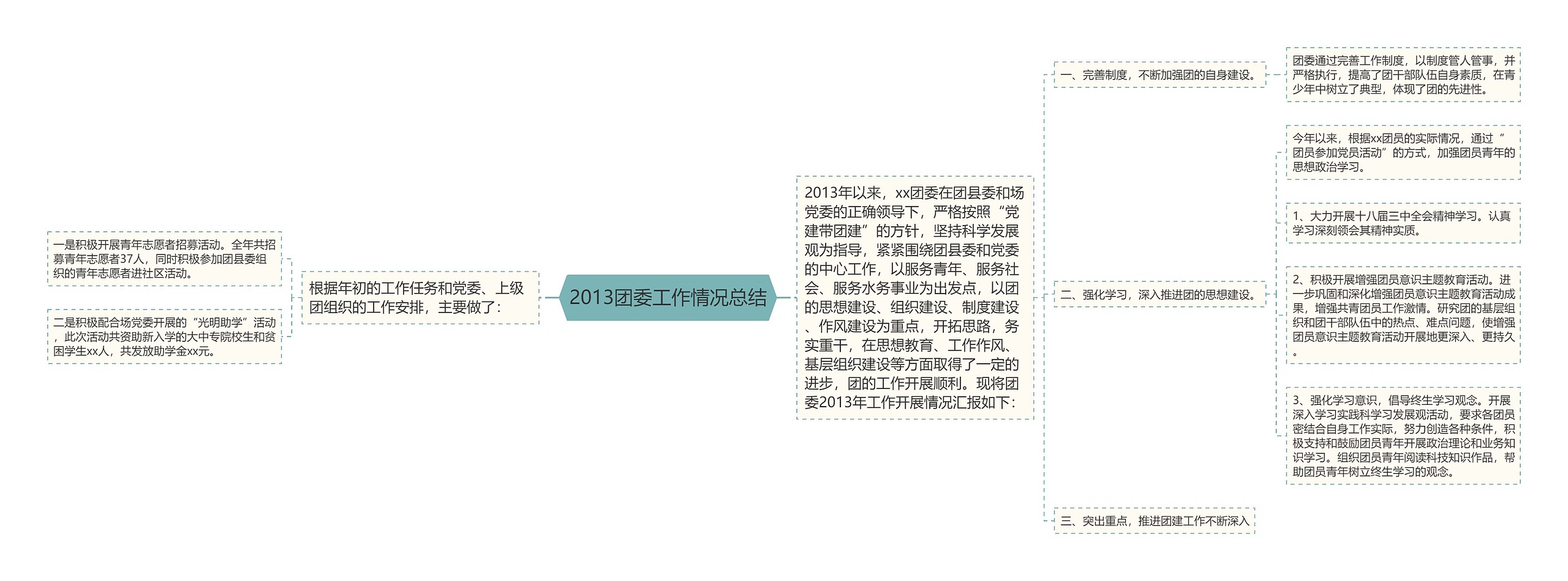 2013团委工作情况总结