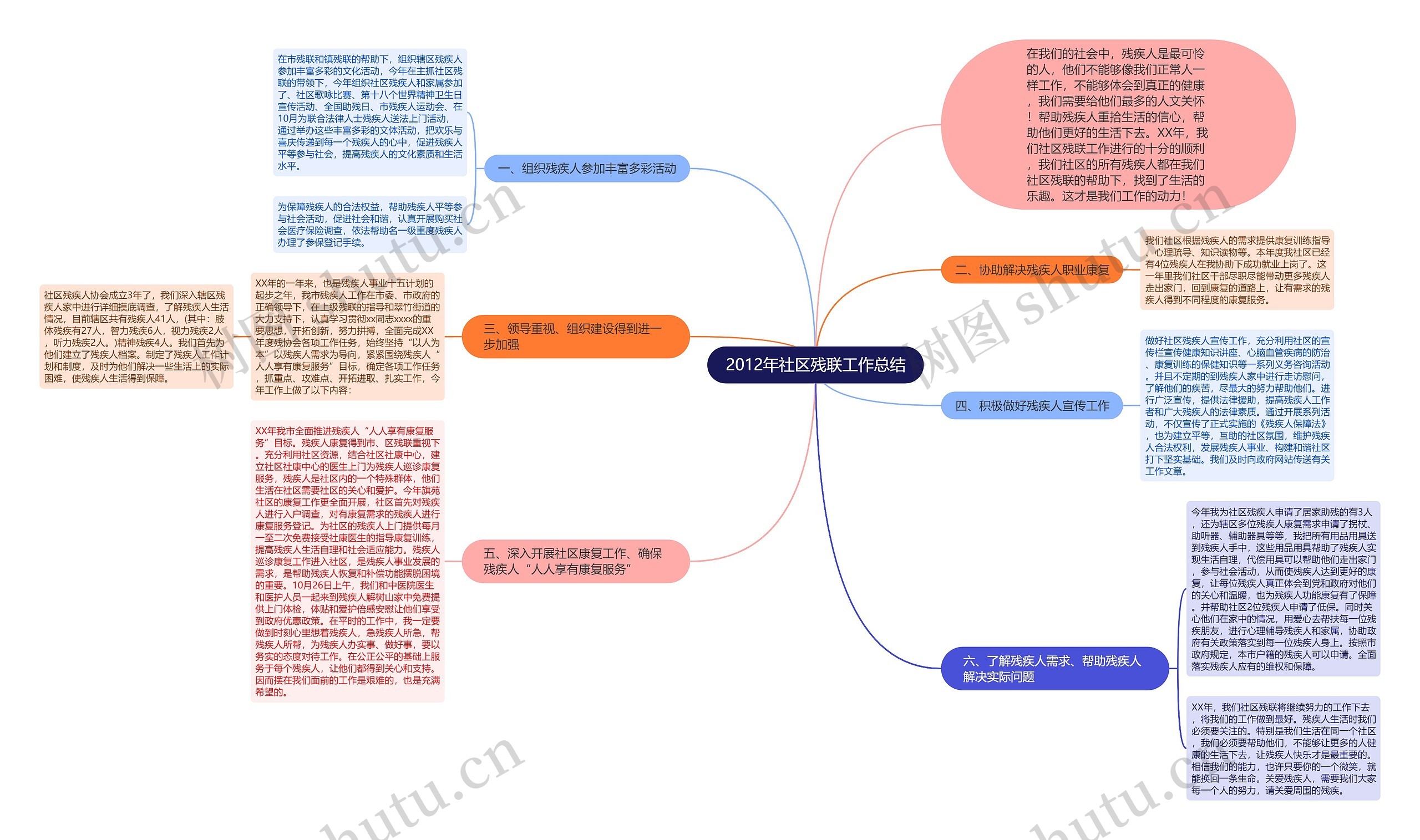 2012年社区残联工作总结思维导图