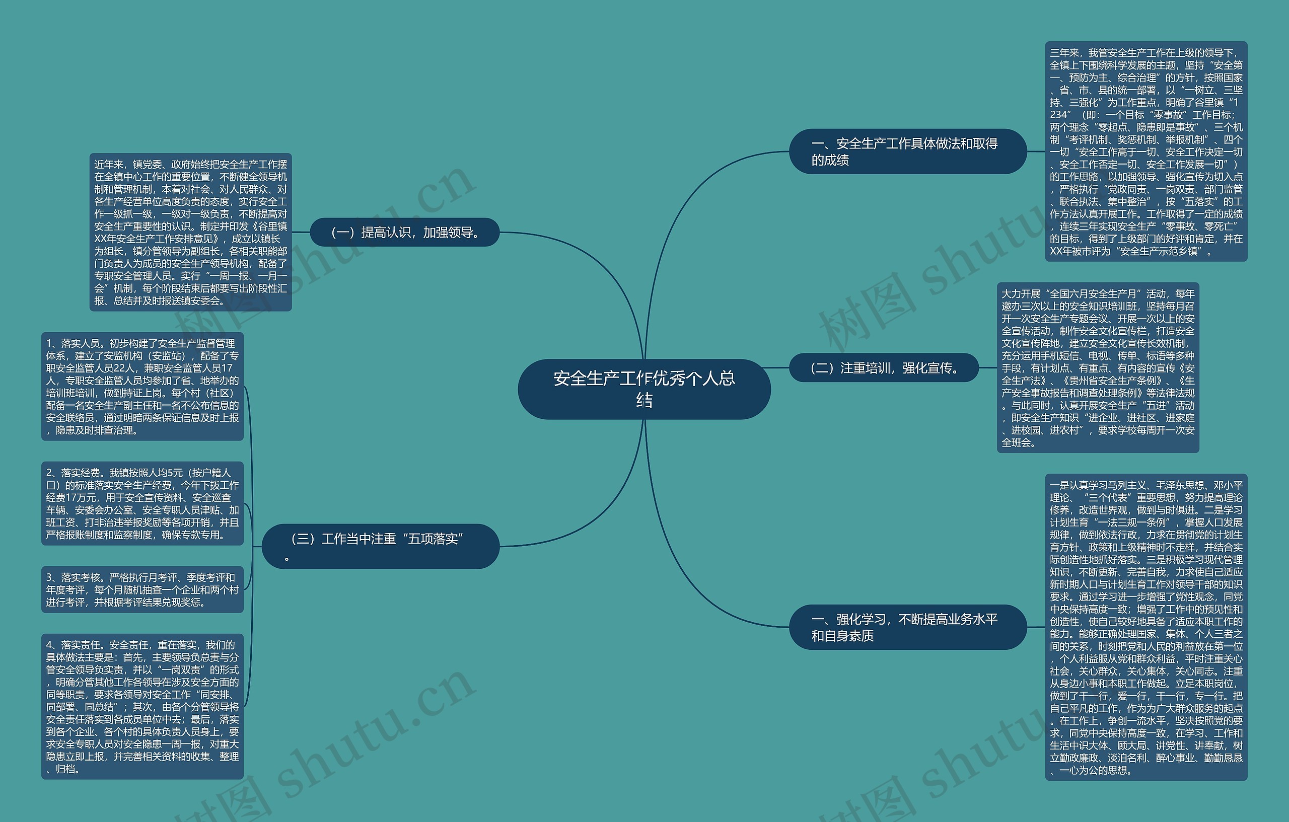 安全生产工作优秀个人总结思维导图