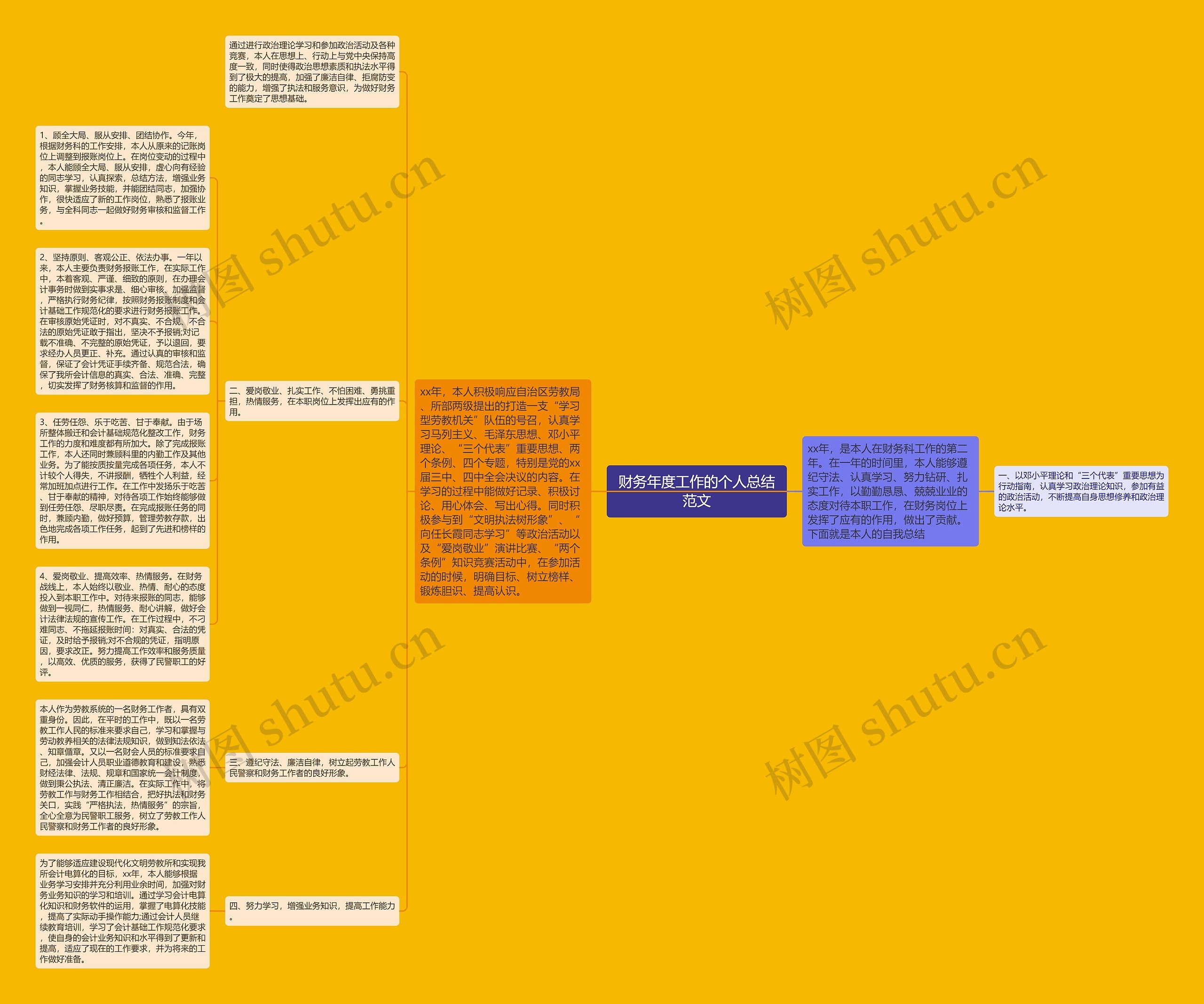 财务年度工作的个人总结范文思维导图