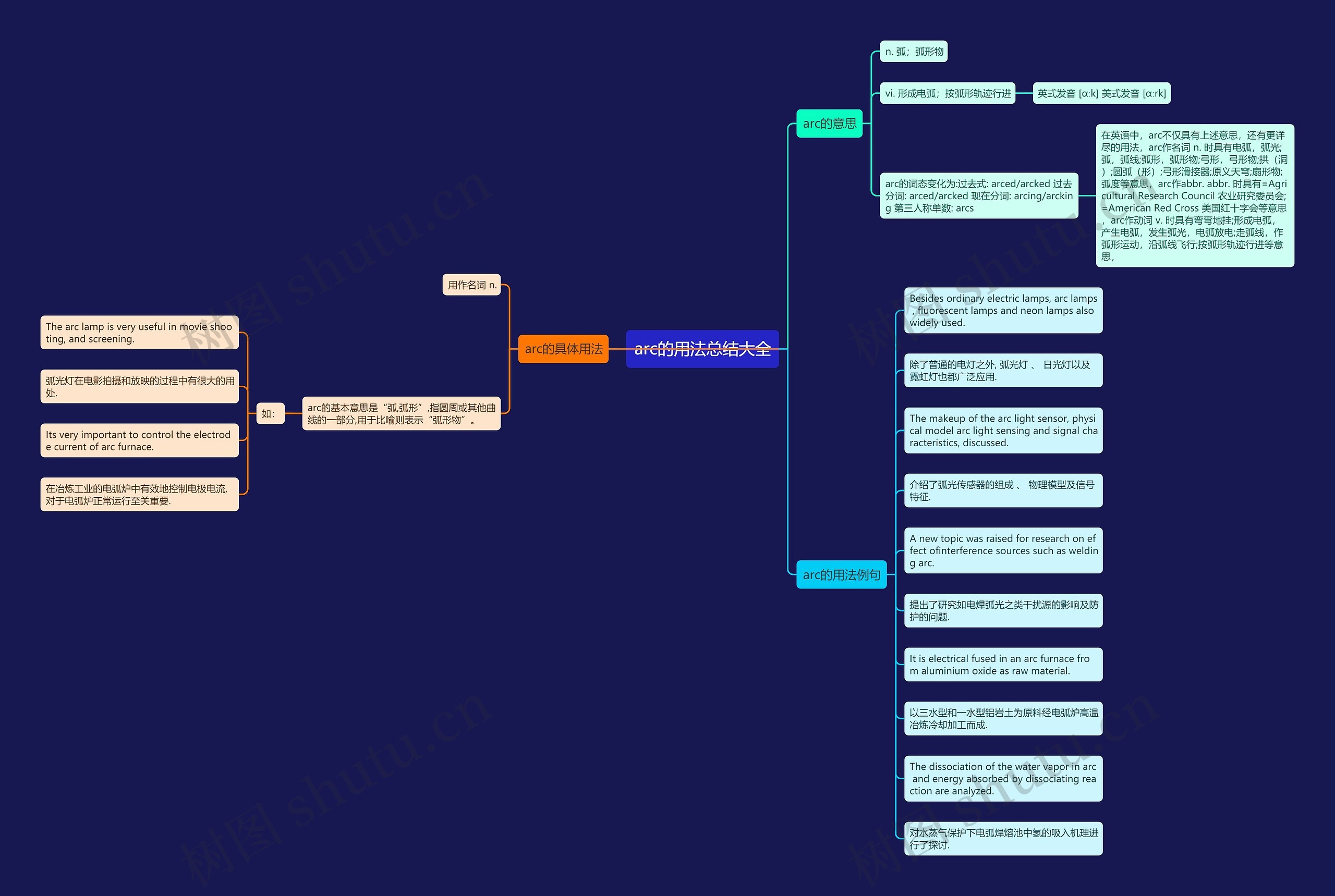 arc的用法总结大全思维导图
