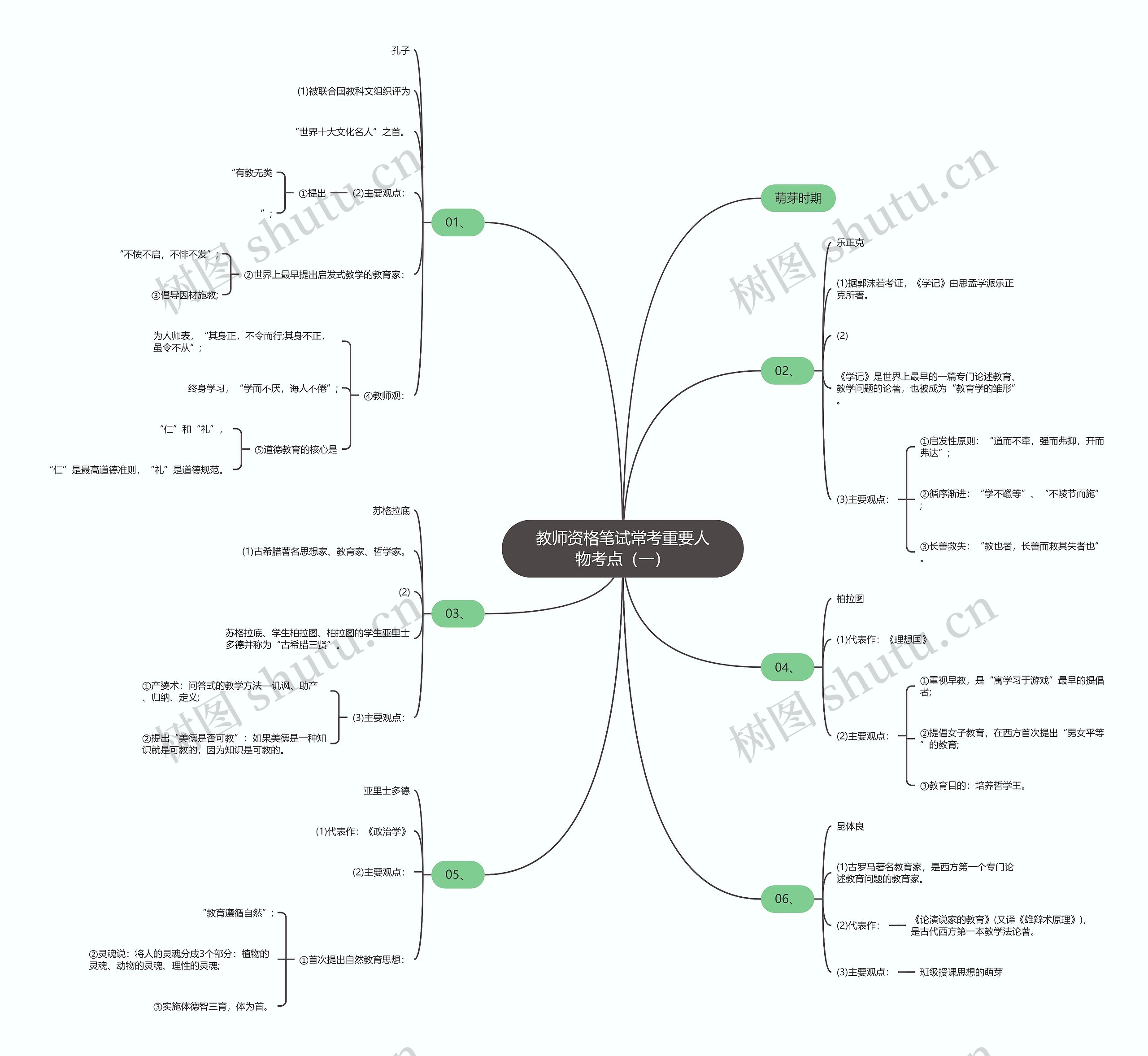 教师资格笔试常考重要人物考点（一）思维导图