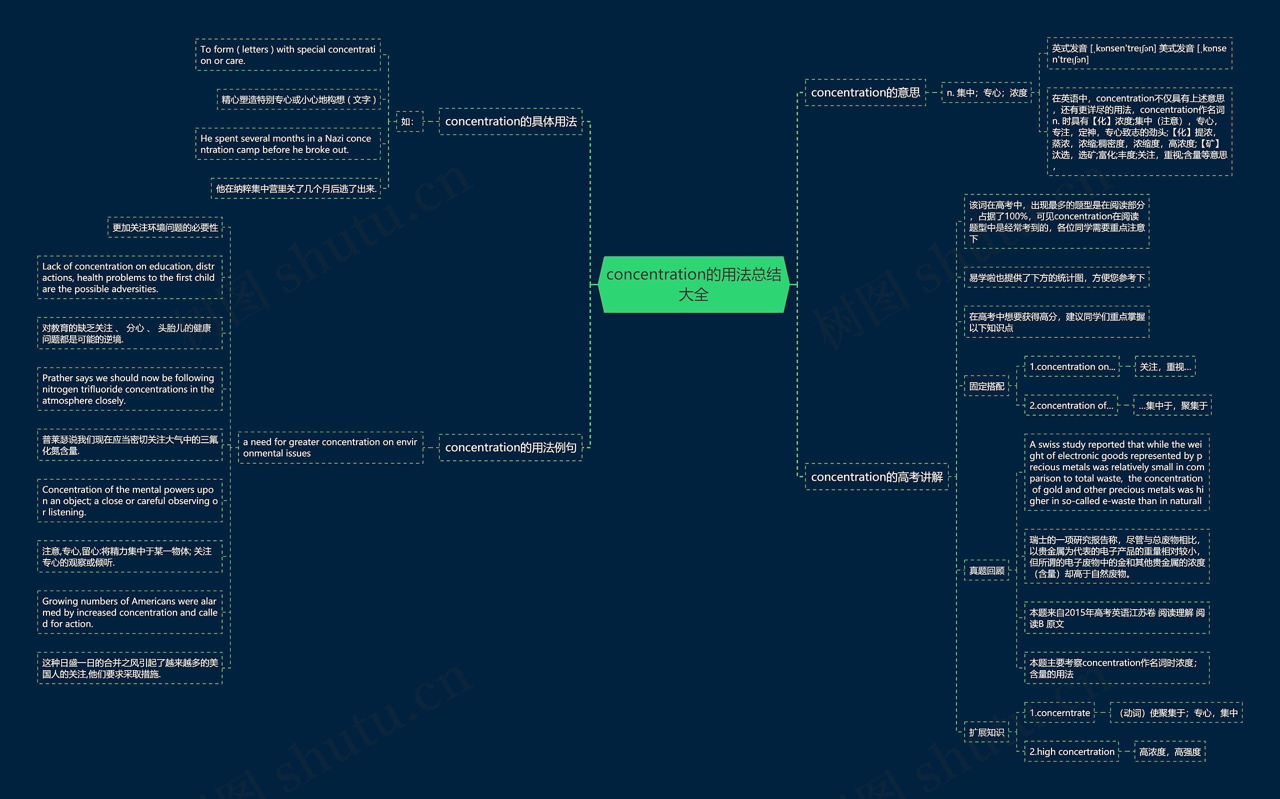concentration的用法总结大全思维导图