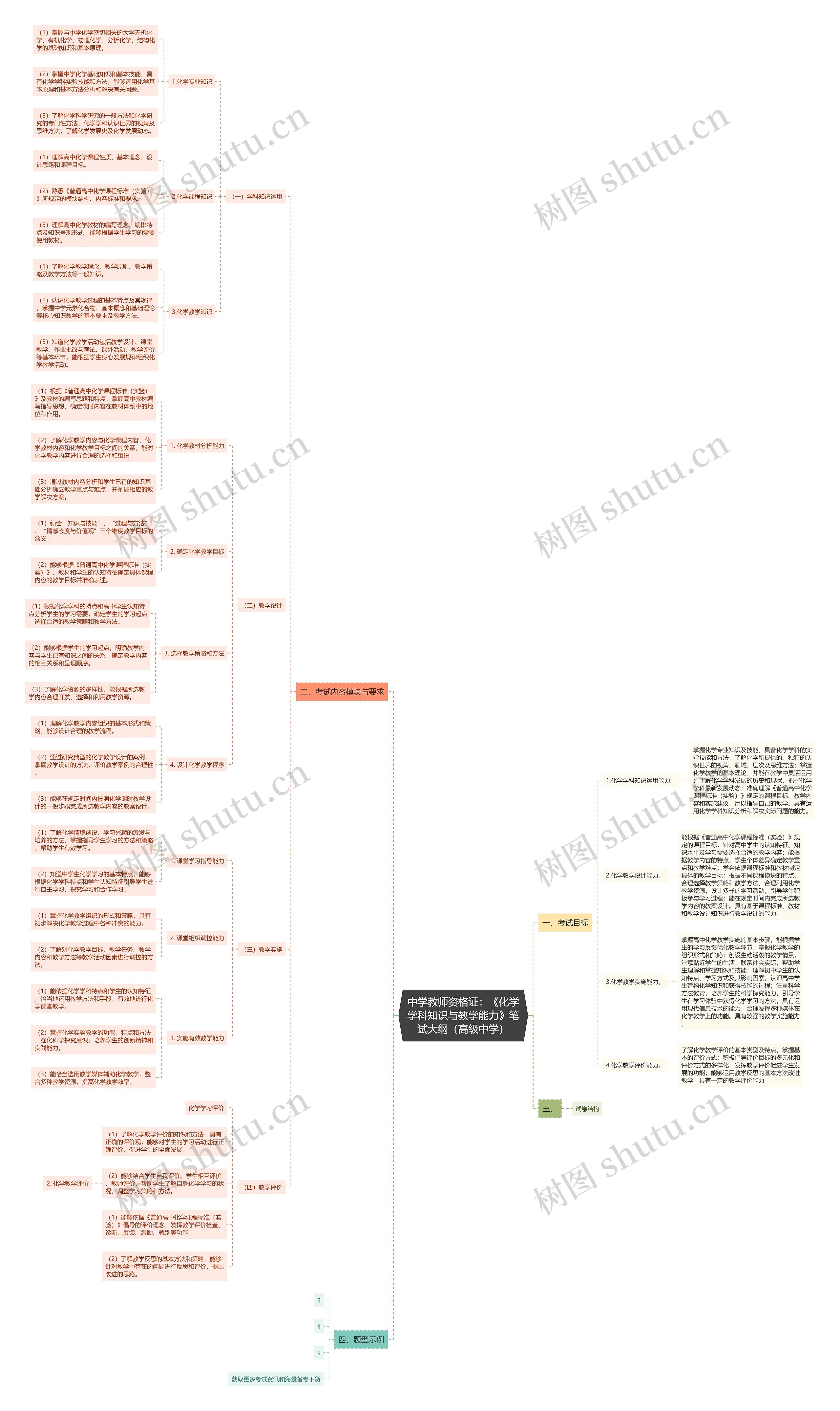 中学教师资格证：《化学学科知识与教学能力》笔试大纲（高级中学）思维导图