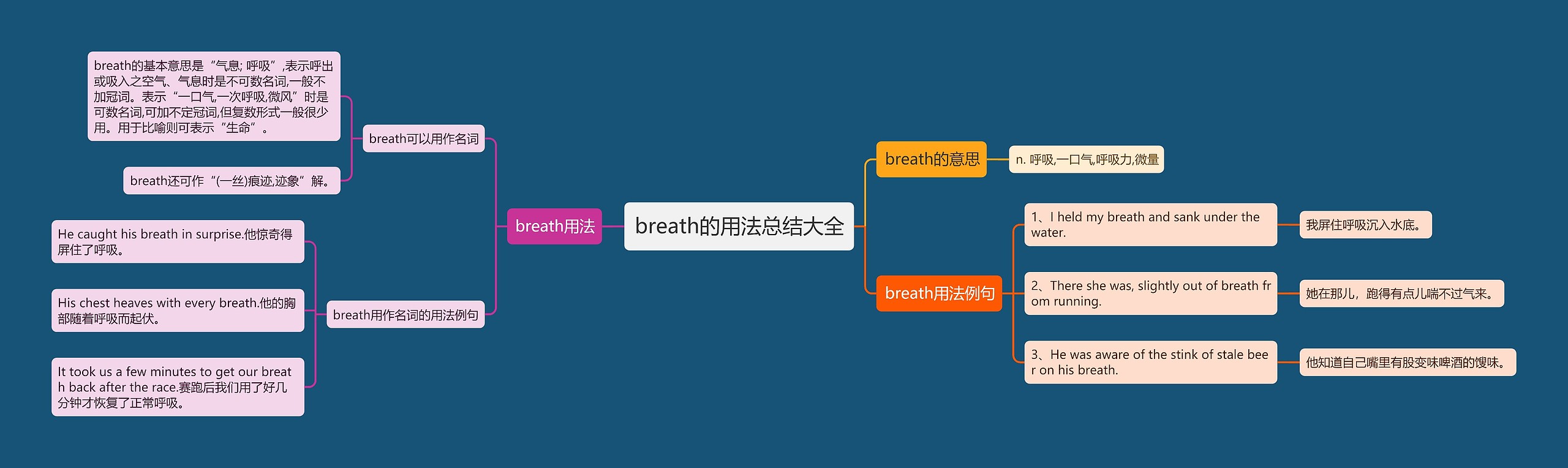 breath的用法总结大全思维导图