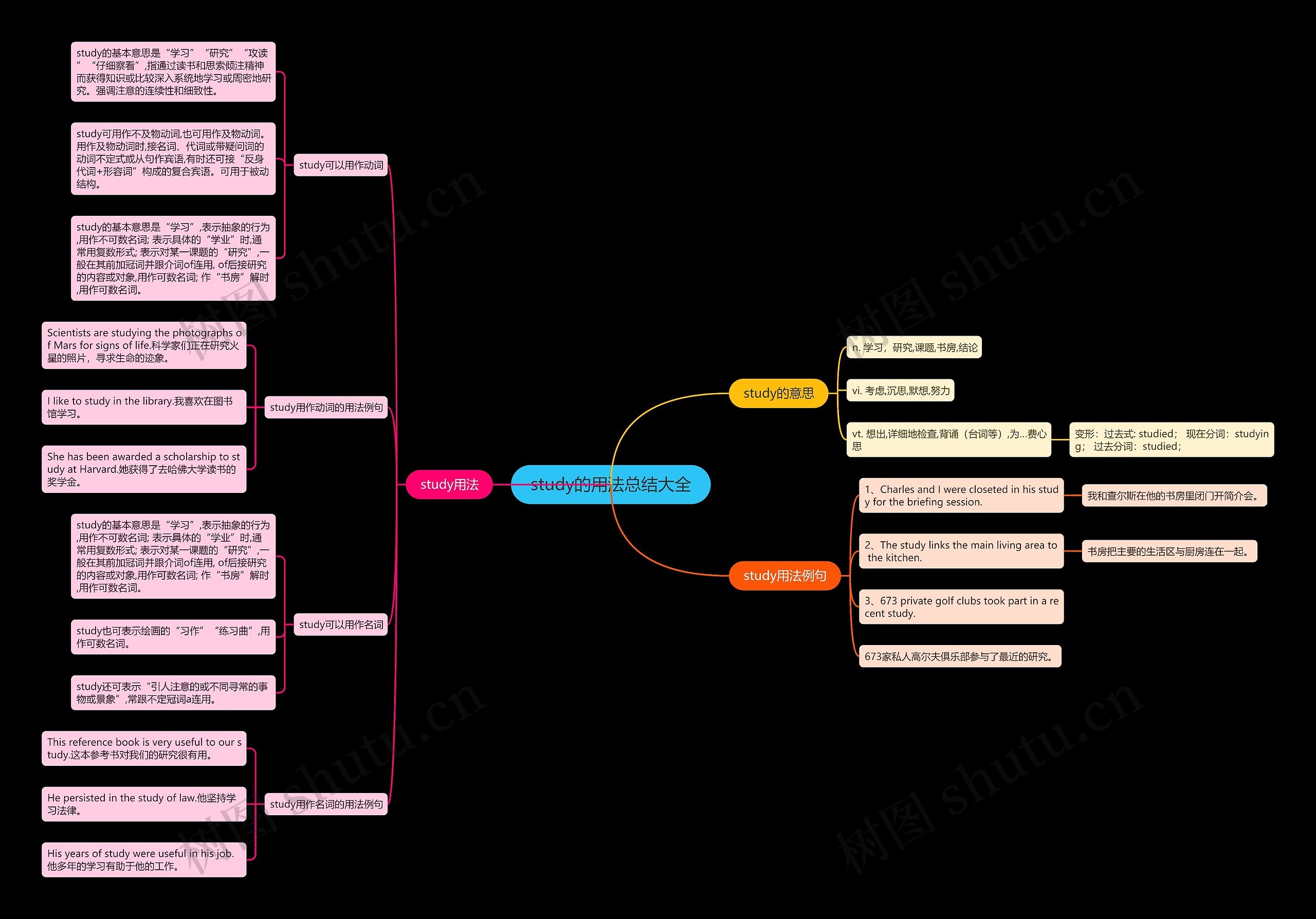 study的用法总结大全思维导图