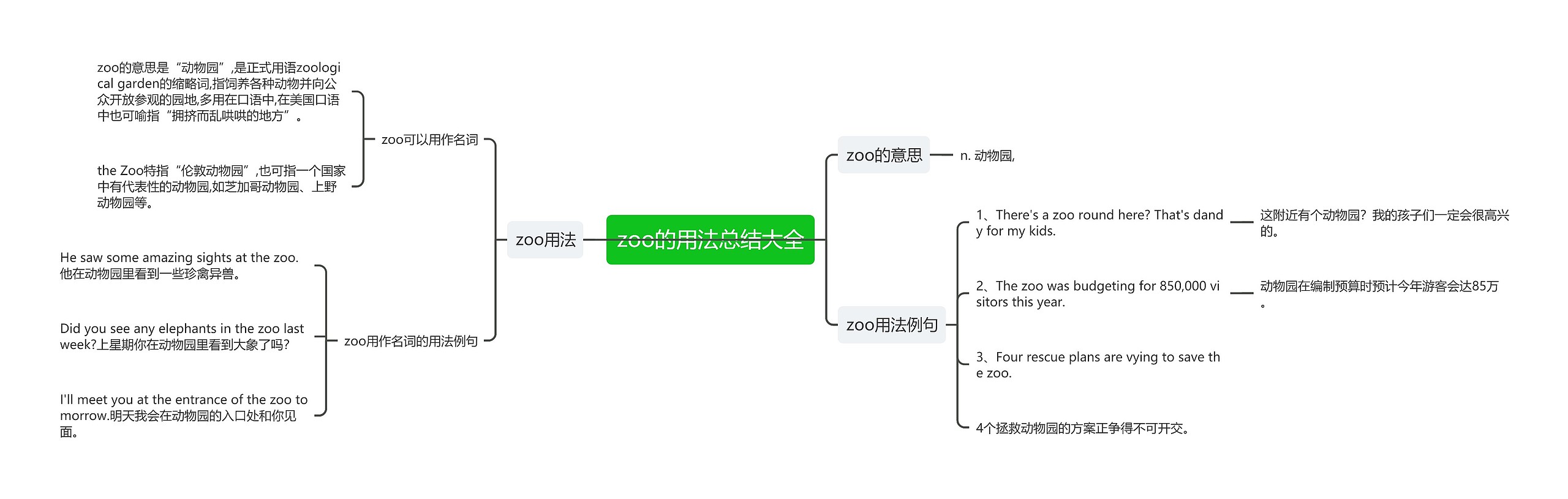 zoo的用法总结大全思维导图