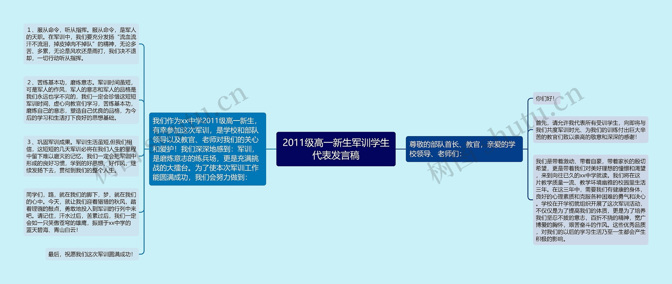 2011级高一新生军训学生代表发言稿思维导图