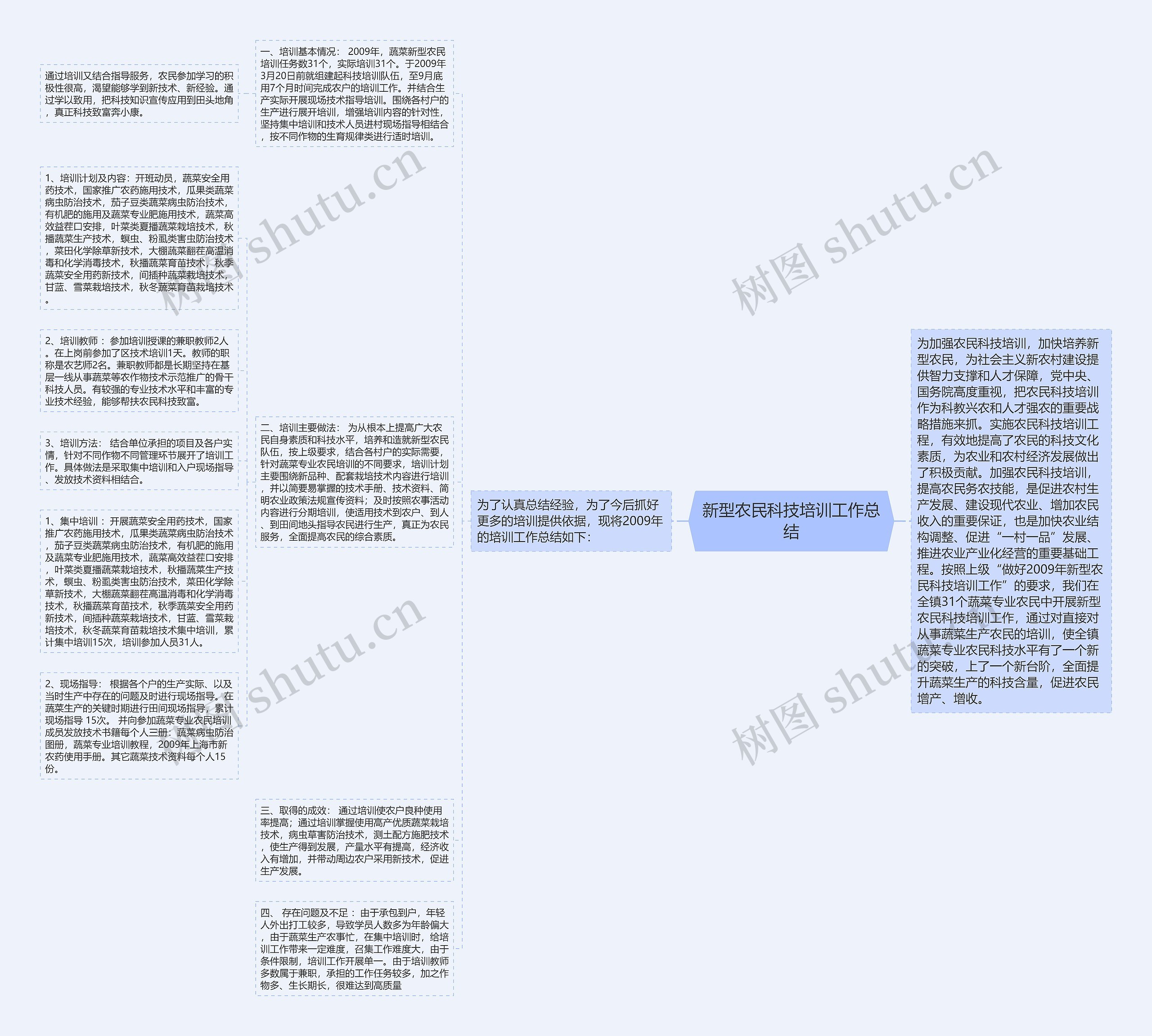 新型农民科技培训工作总结思维导图