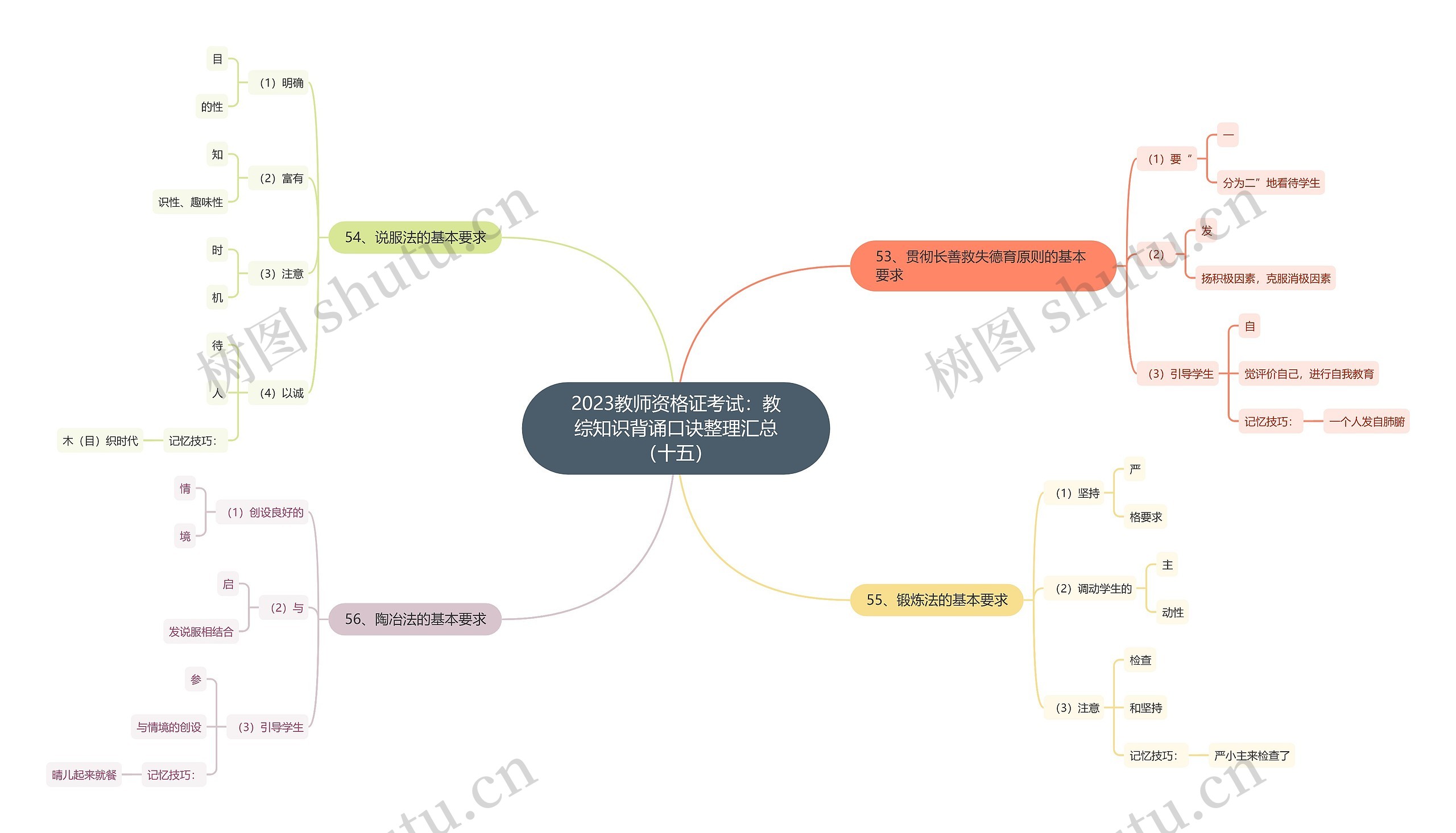 2023教师资格证考试：教综知识背诵口诀整理汇总（十五）思维导图