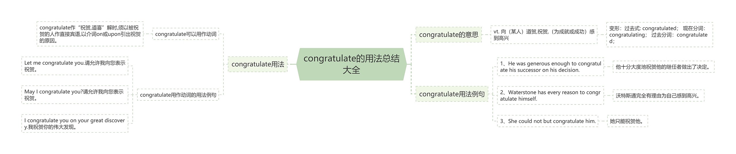 congratulate的用法总结大全思维导图