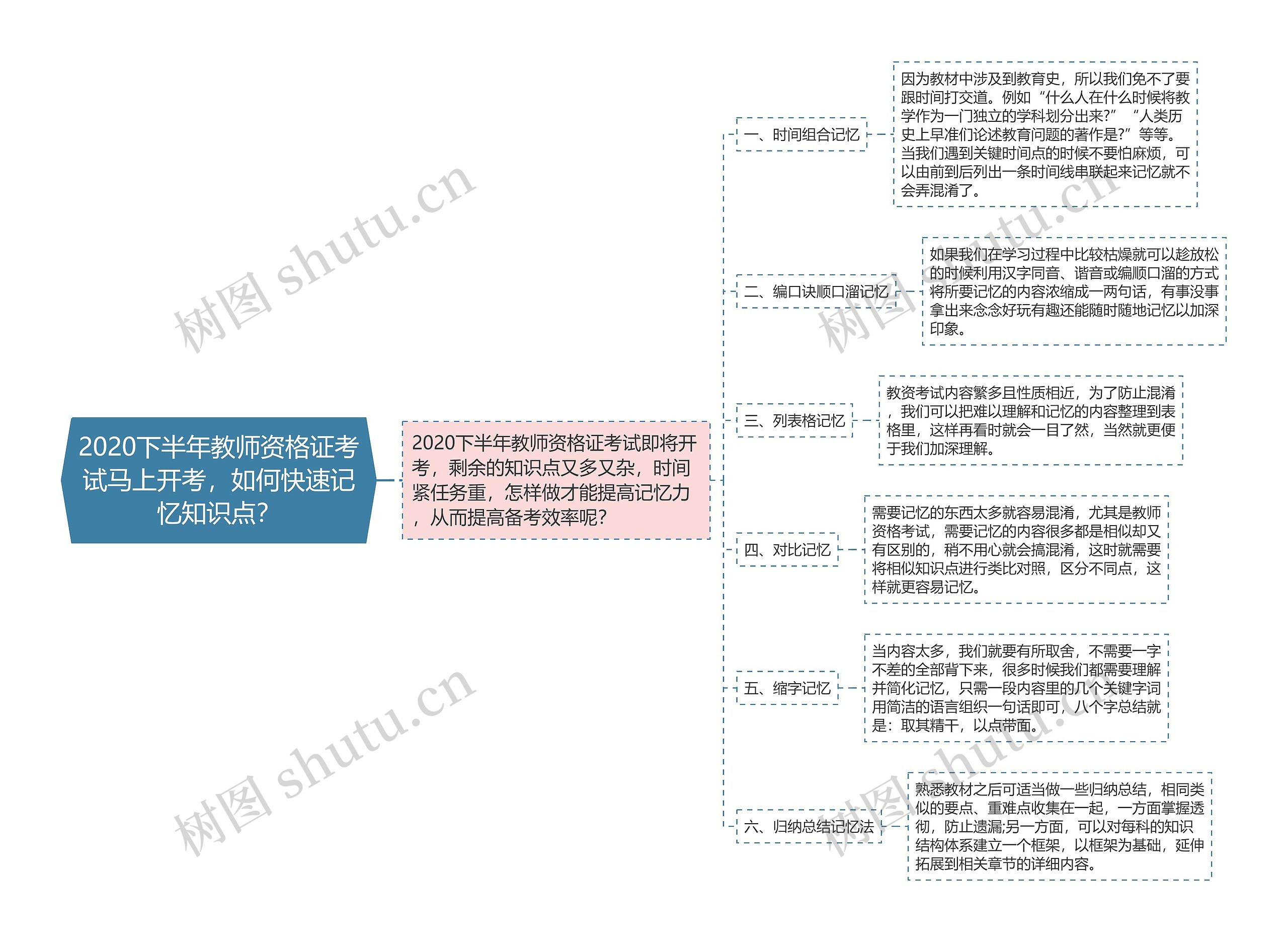 2020下半年教师资格证考试马上开考，如何快速记忆知识点？思维导图