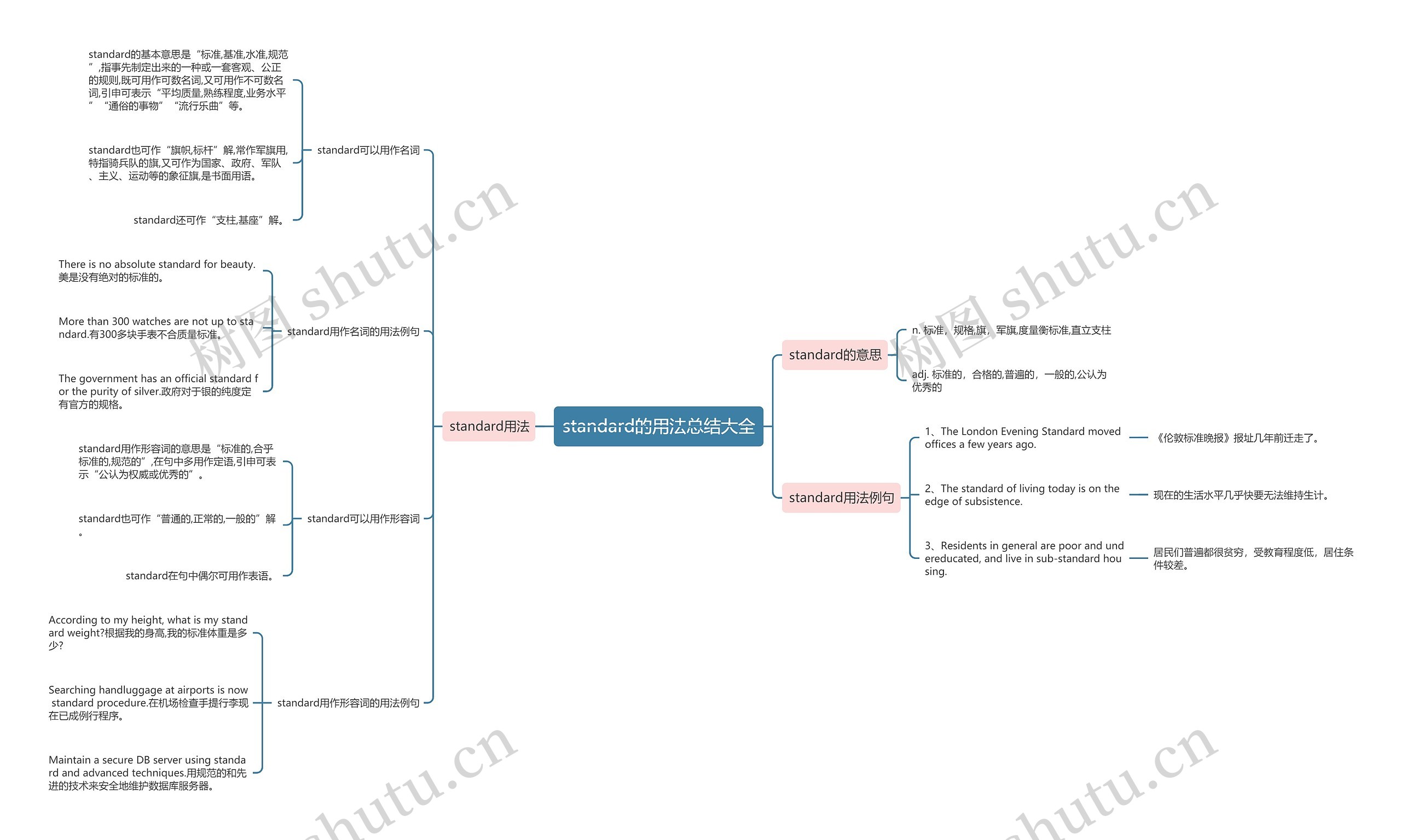 standard的用法总结大全思维导图