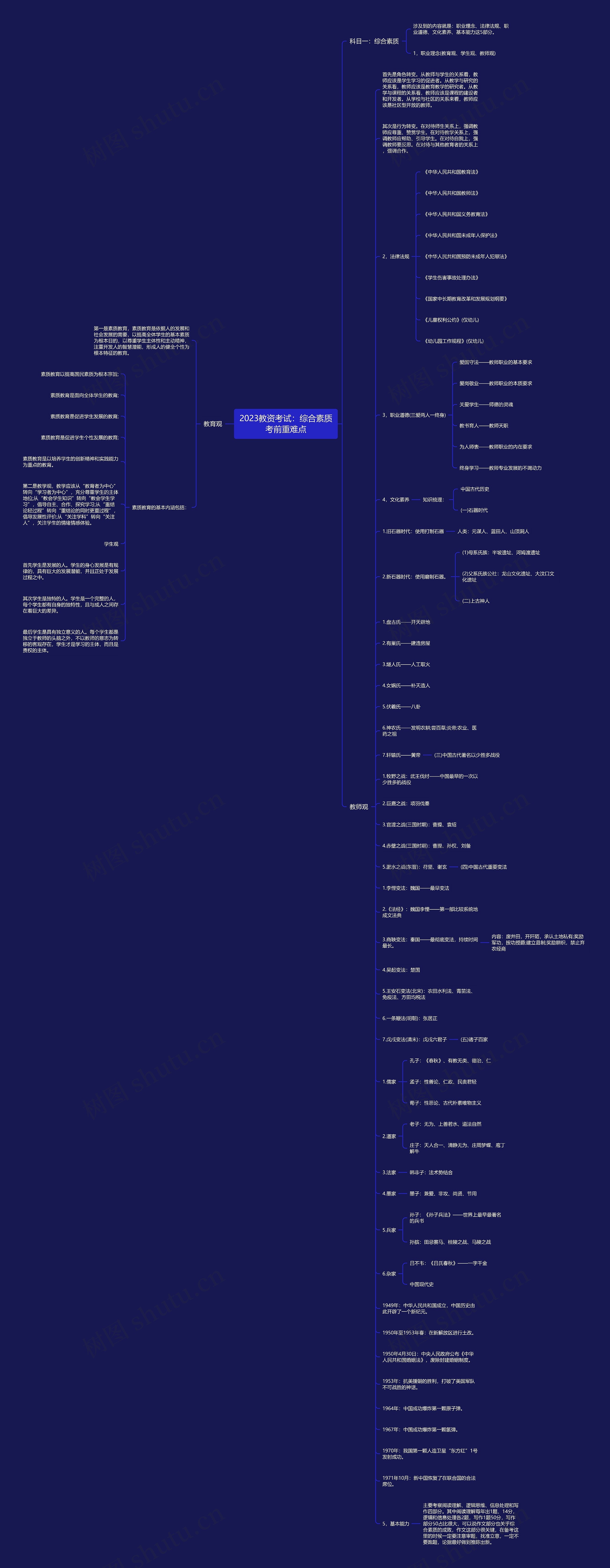 2023教资考试：综合素质考前重难点思维导图