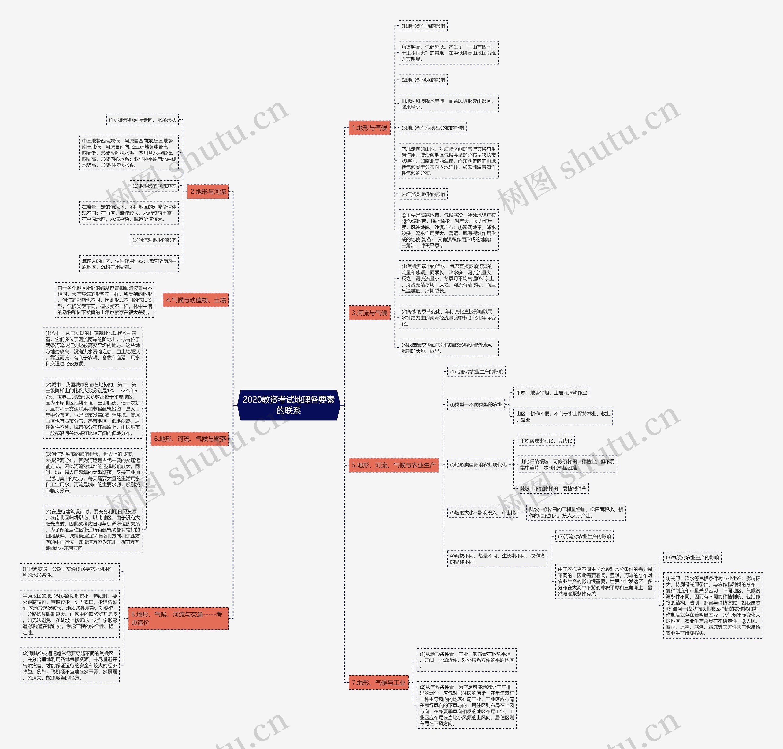 2020教资考试地理各要素的联系思维导图