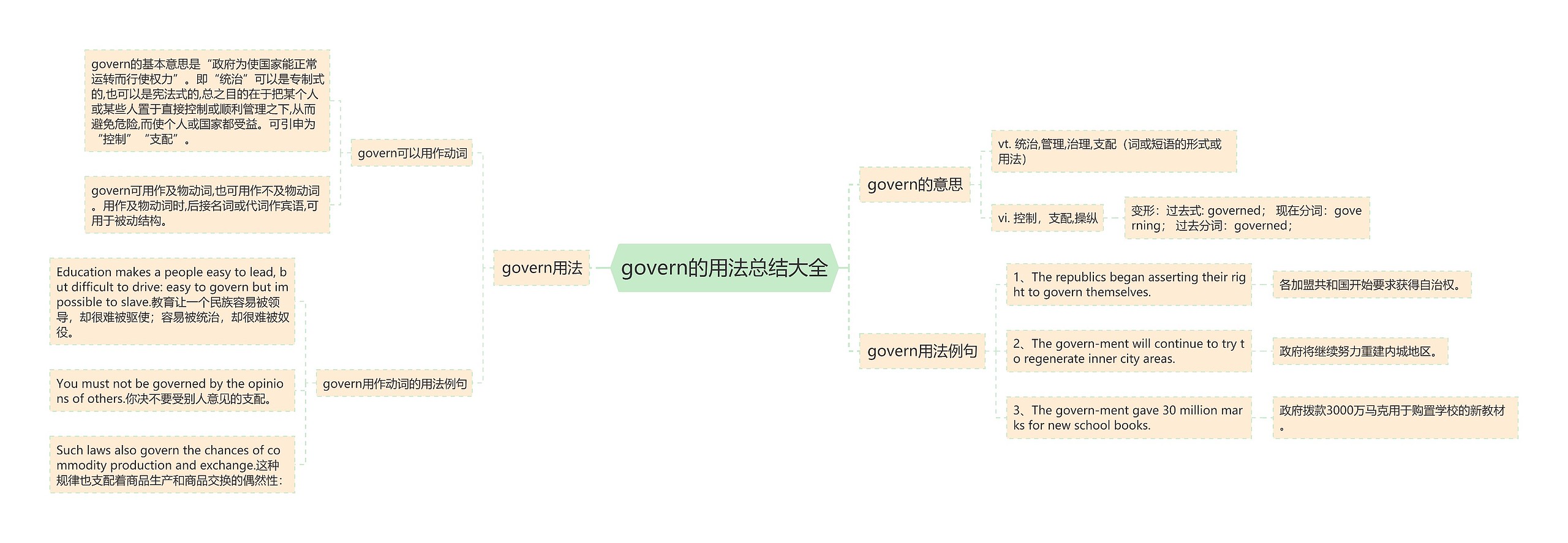 govern的用法总结大全