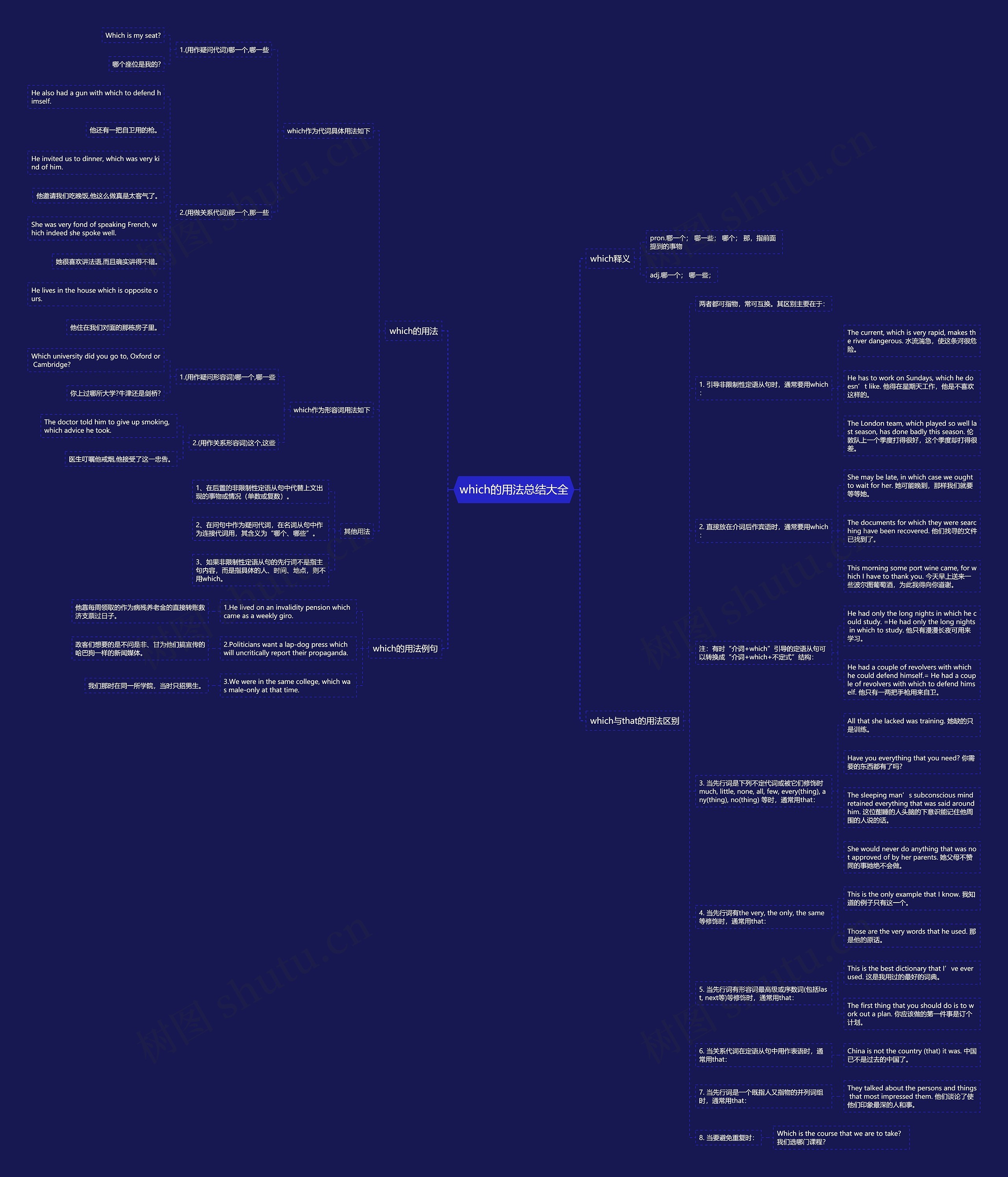 which的用法总结大全思维导图