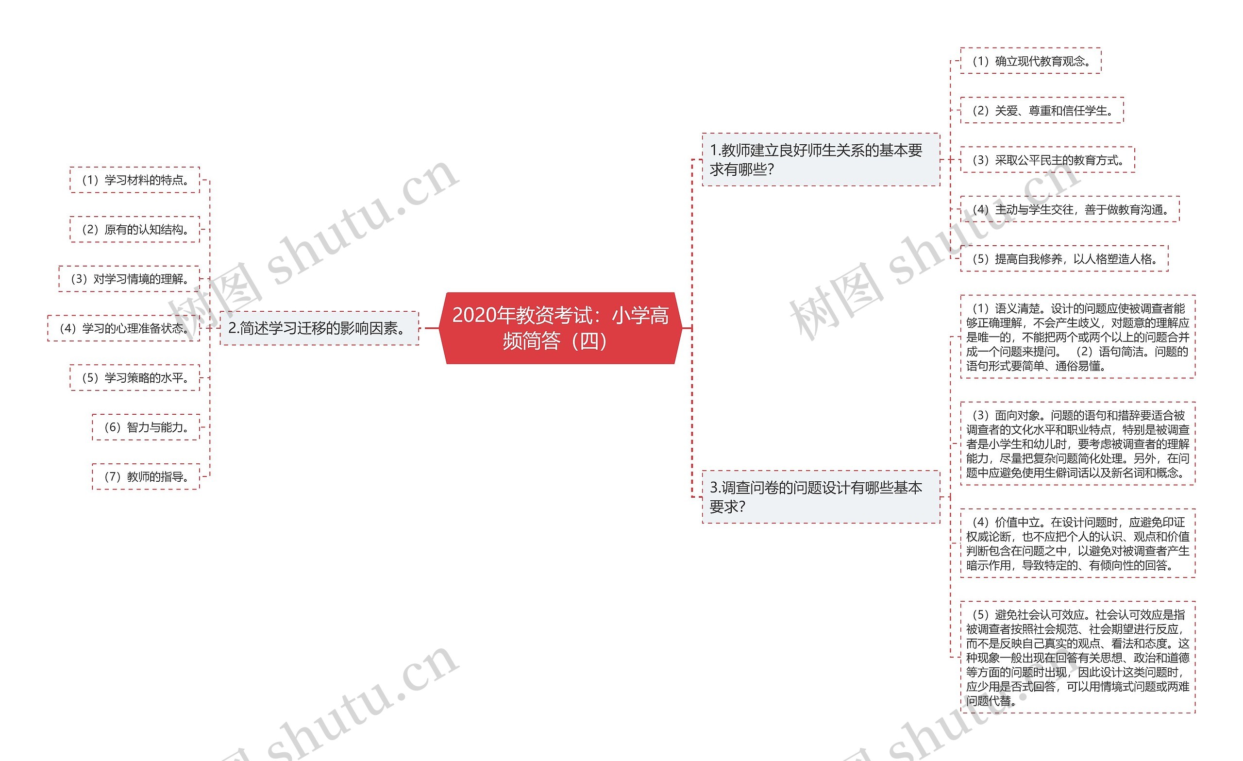 2020年教资考试：小学高频简答（四）思维导图