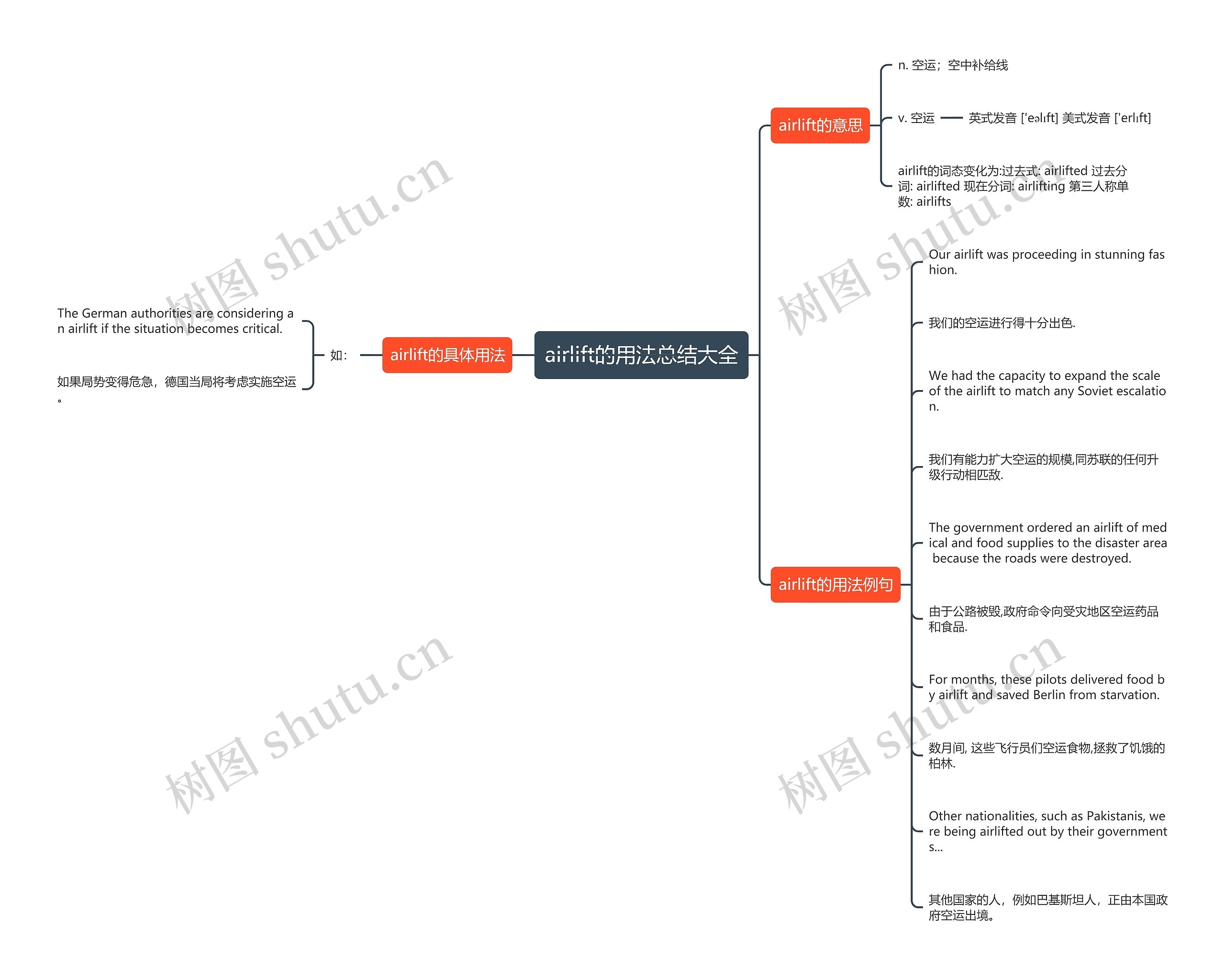 airlift的用法总结大全思维导图