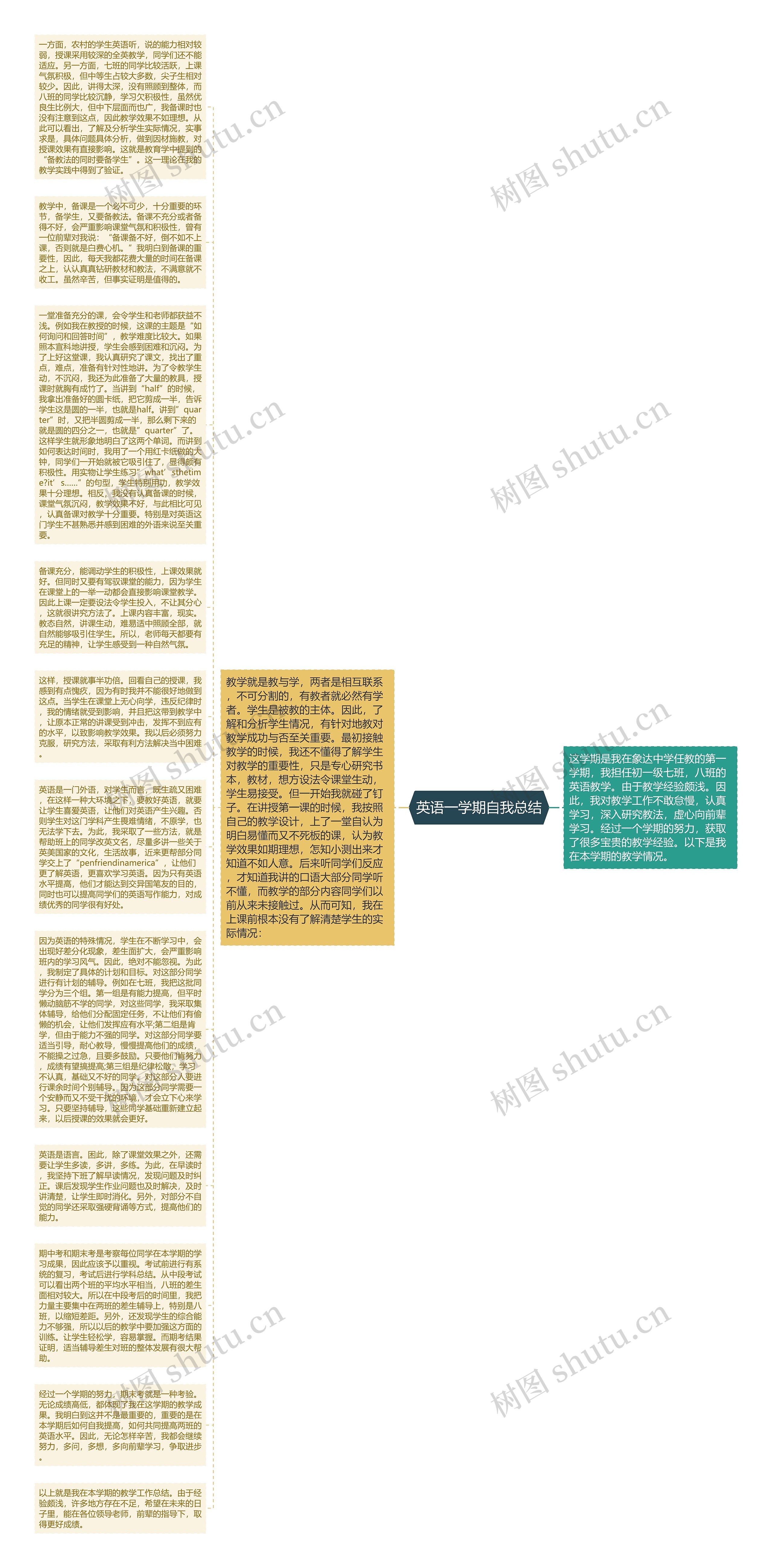 英语一学期自我总结思维导图