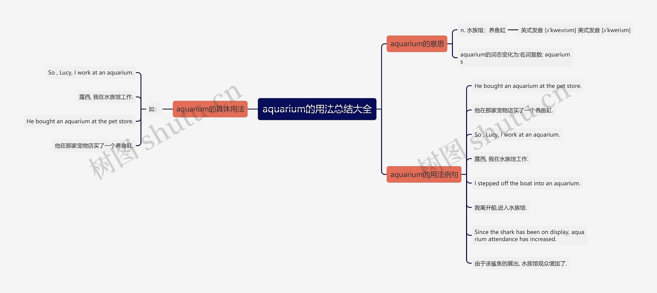 aquarium的用法总结大全思维导图