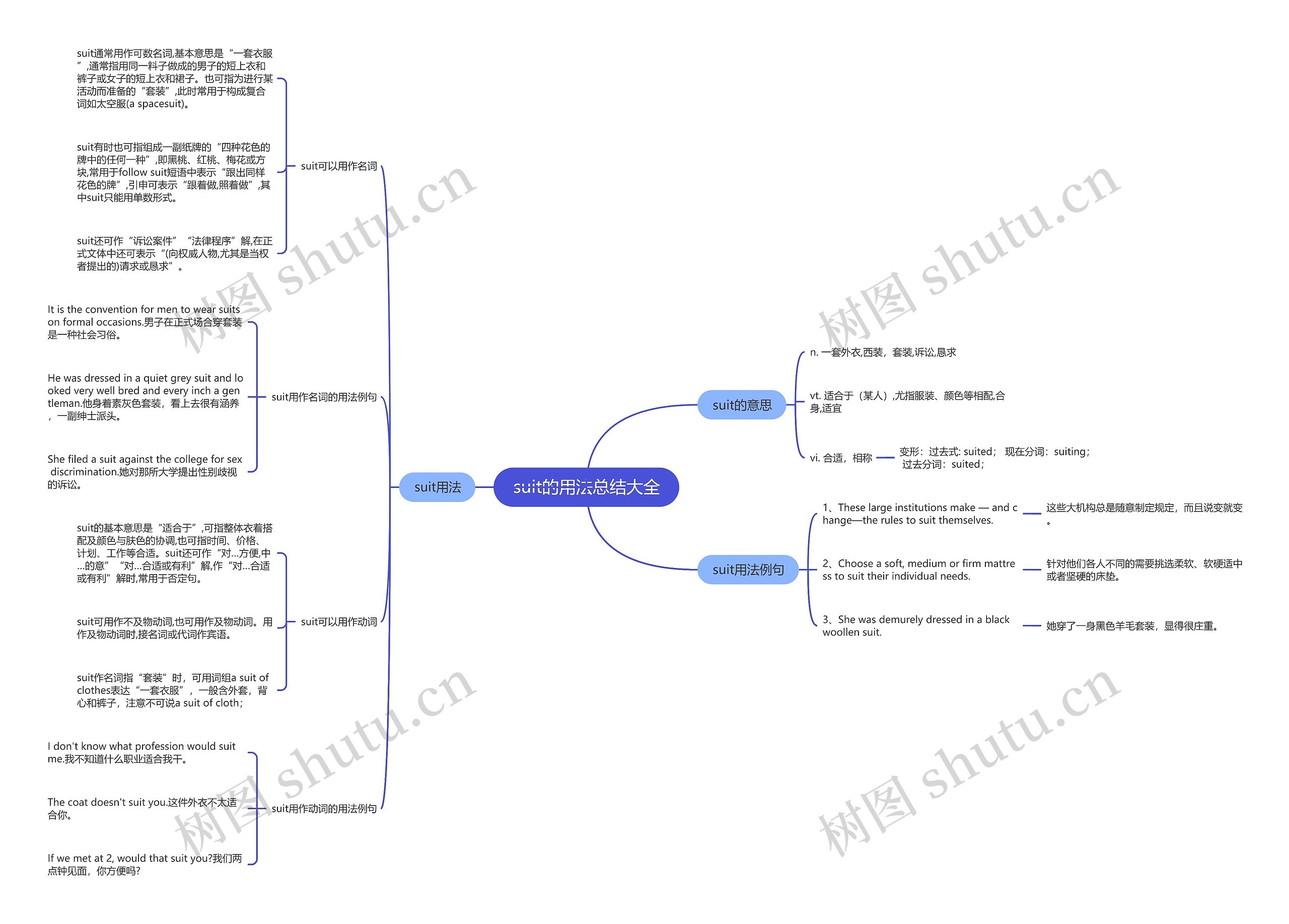 suit的用法总结大全思维导图