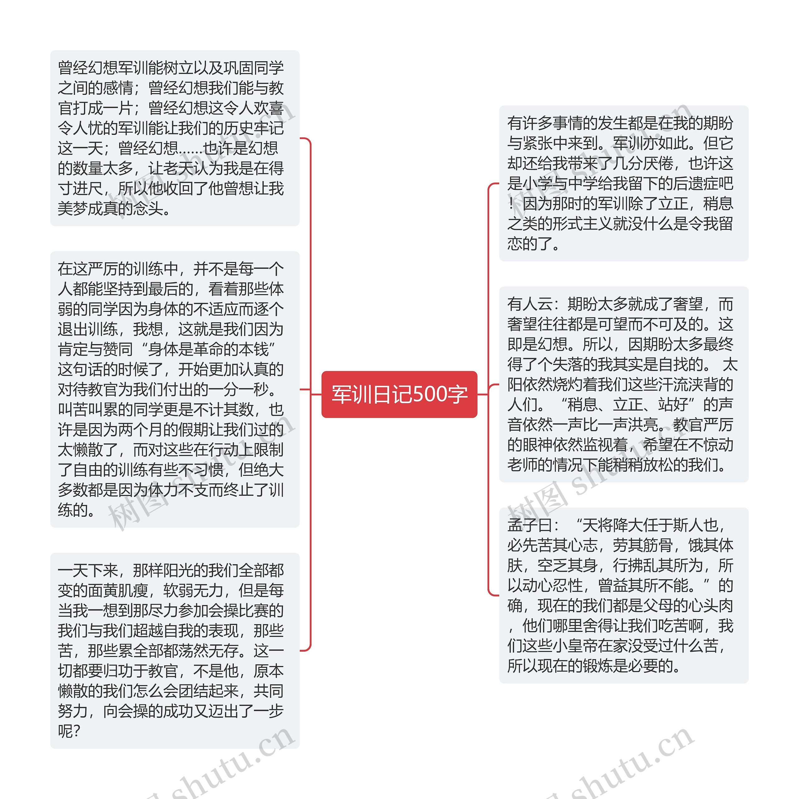 军训日记500字思维导图