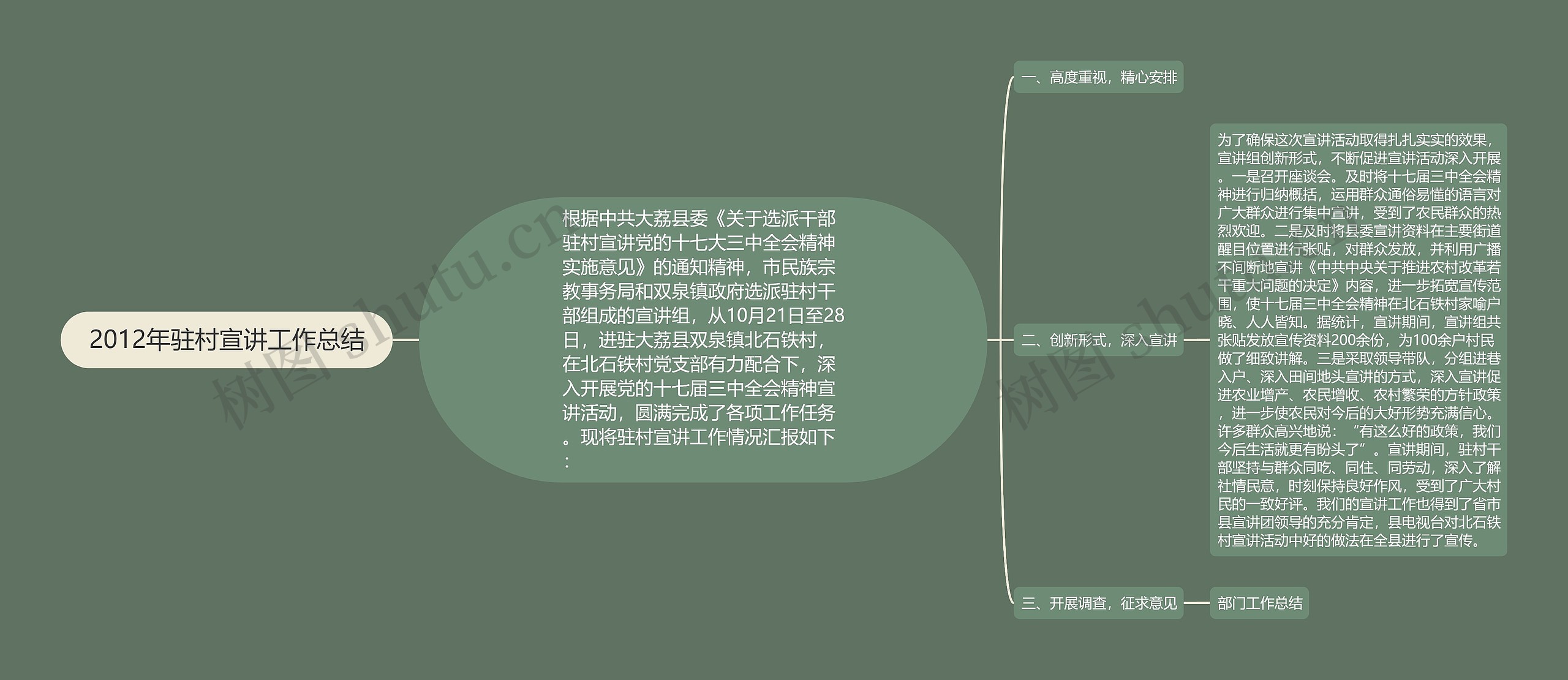 2012年驻村宣讲工作总结思维导图